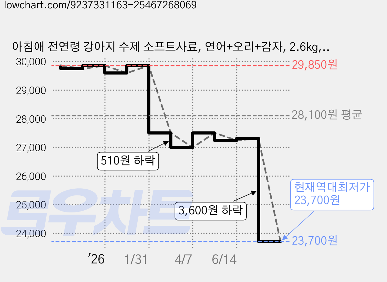 아침애 전연령 강아지 수제 소프트사료, 연어+오리+감자, 2.6kg, 1개 가격 변동 차트, 현재가 23,700원, 역대최저가