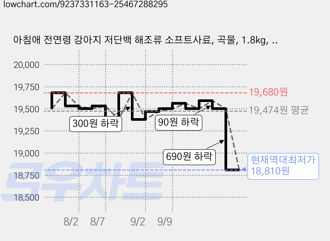 아침애 전연령 강아지 저단백 해조류 소프트사료, 곡물, 1.8kg, 1개 가격 변동 차트, 현재가 18,810원, 역대최저가