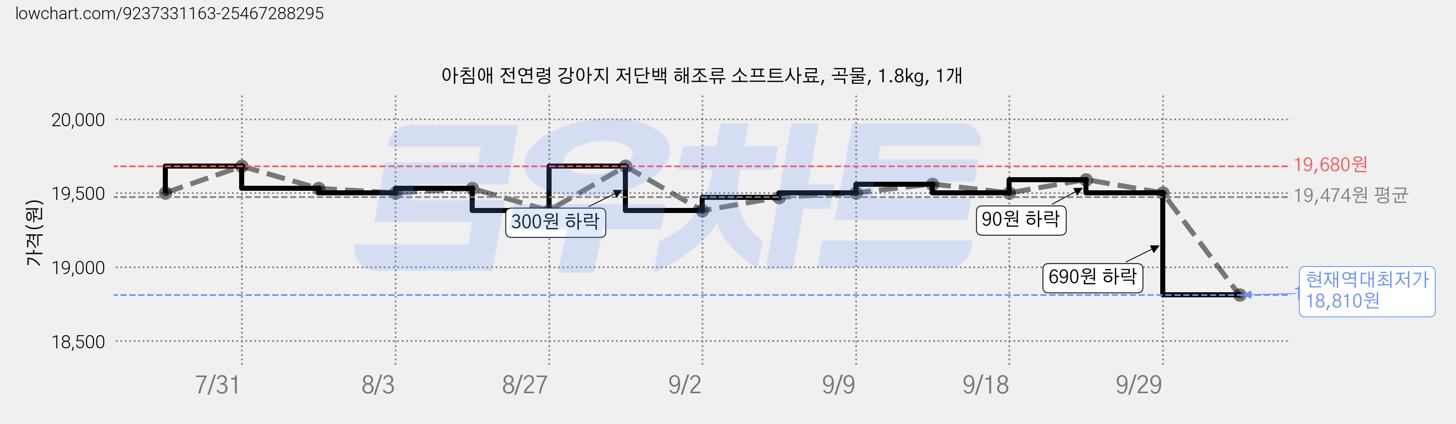 아침애 전연령 강아지 저단백 해조류 소프트사료, 곡물, 1.8kg, 1개 가격 변동 차트, 현재가 18,810원, 역대최저가