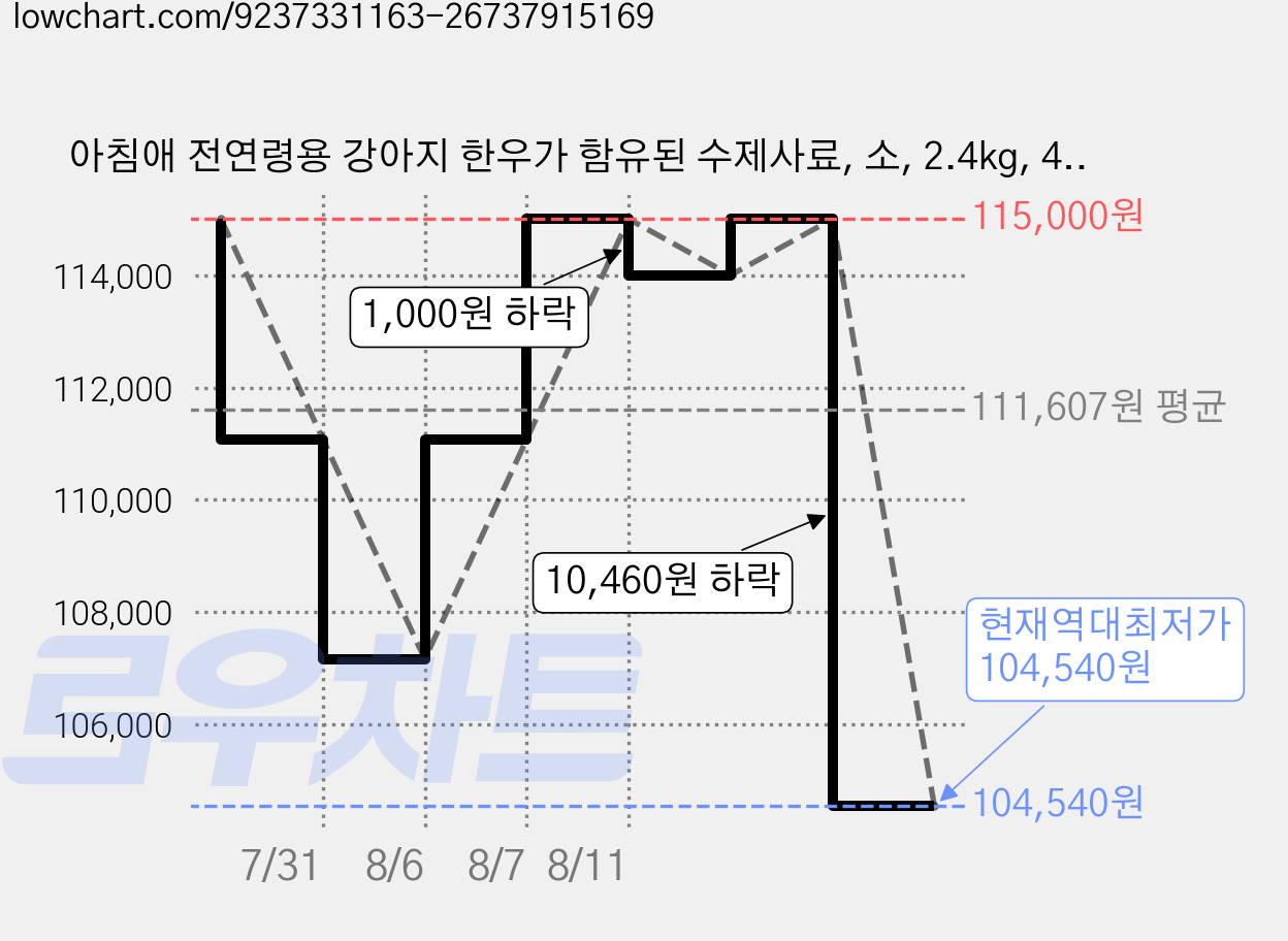 아침애 전연령용 강아지 한우가 함유된 수제사료, 소, 2.4kg, 4개 가격 변동 차트, 현재가 104,540원, 역대최저가