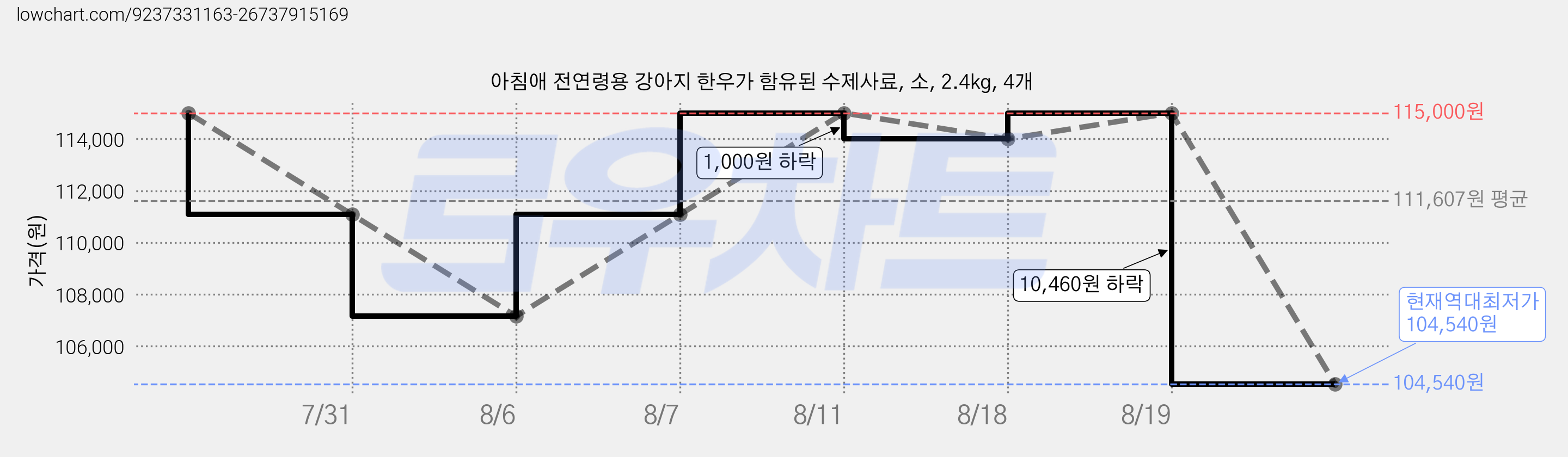 아침애 전연령용 강아지 한우가 함유된 수제사료, 소, 2.4kg, 4개 가격 변동 차트, 현재가 104,540원, 역대최저가