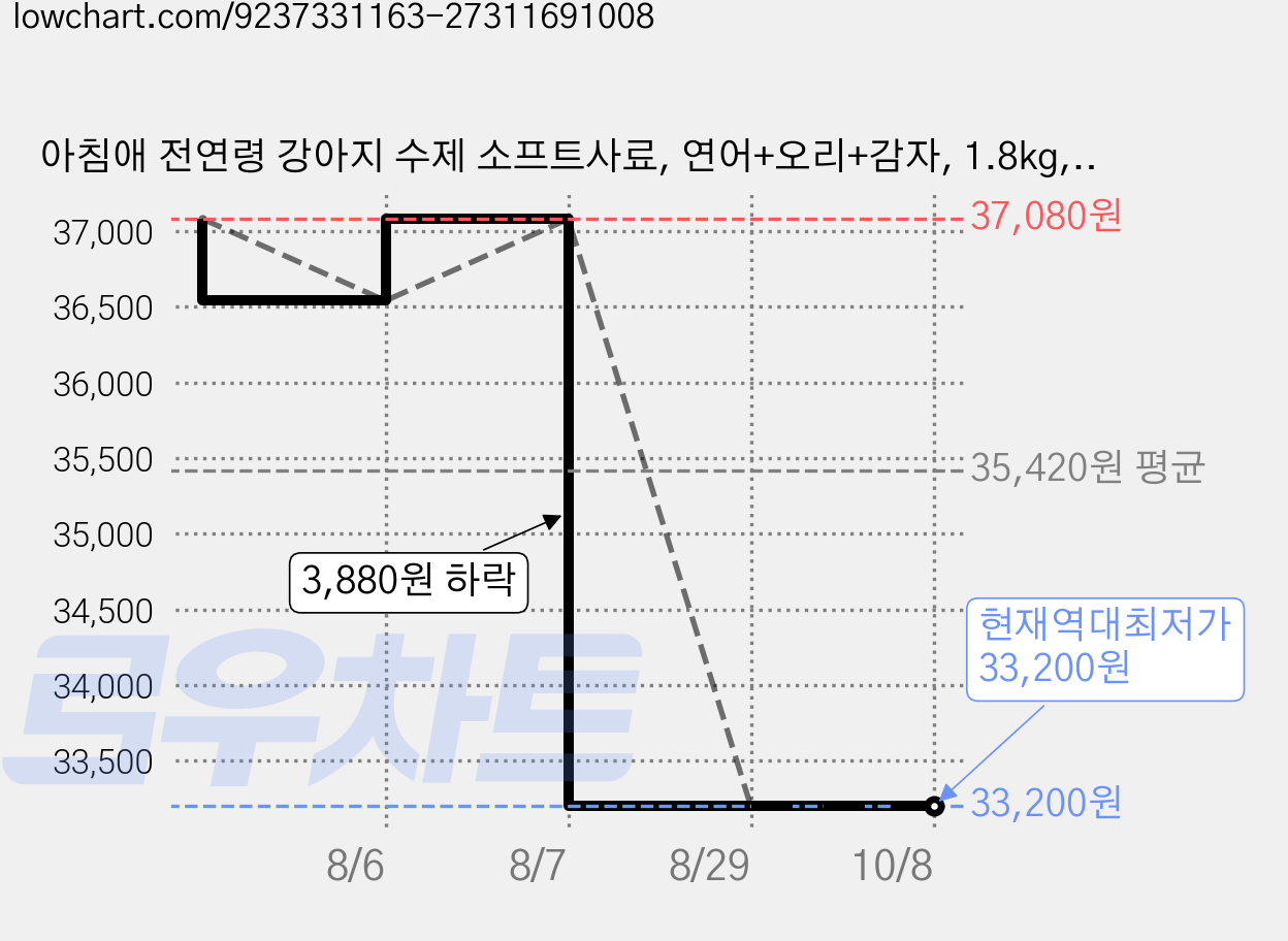 아침애 전연령 강아지 수제 소프트사료, 연어+오리+감자, 1.8kg, 2개 가격 변동 차트, 현재가 33,200원, 역대최저가