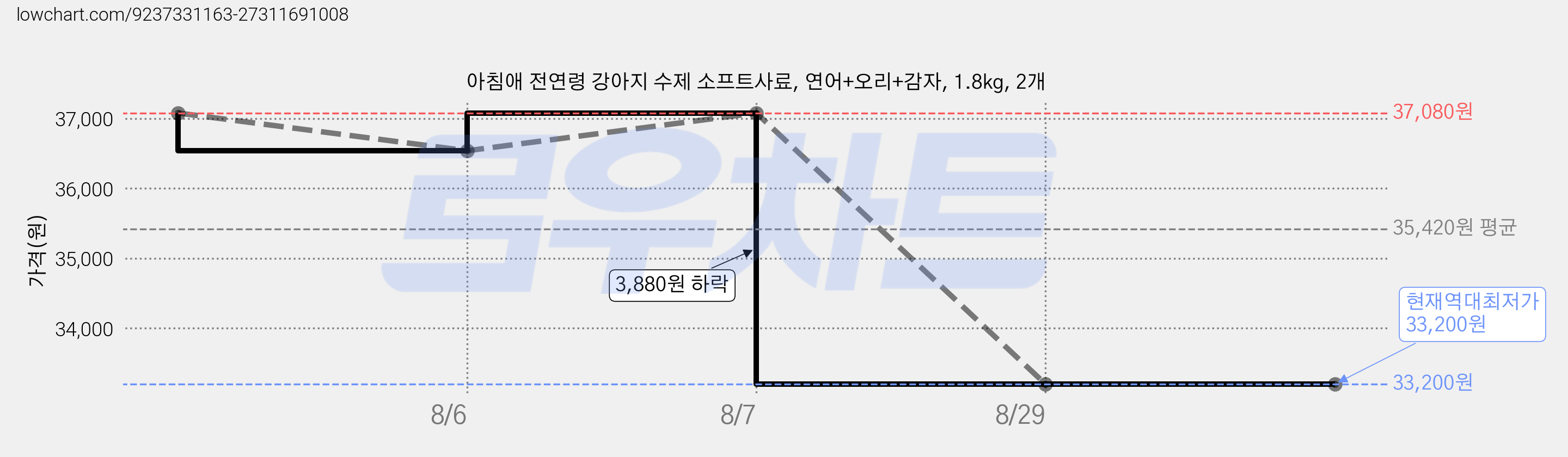 아침애 전연령 강아지 수제 소프트사료, 연어+오리+감자, 1.8kg, 2개 가격 변동 차트, 현재가 33,200원, 역대최저가