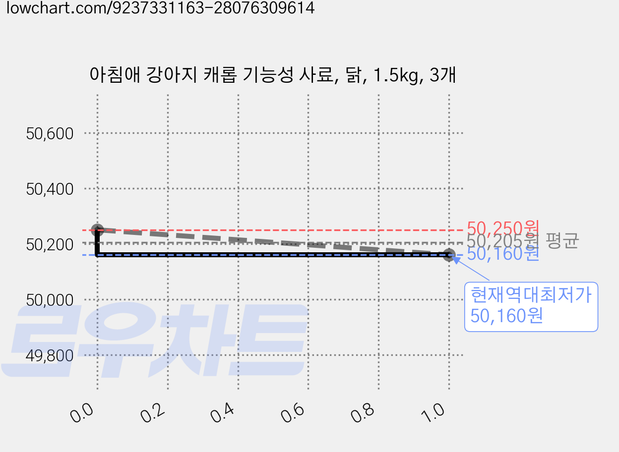 아침애 강아지 캐롭 기능성 사료, 닭, 1.5kg, 3개 가격 변동 차트, 현재가 50,160원, 역대최저가