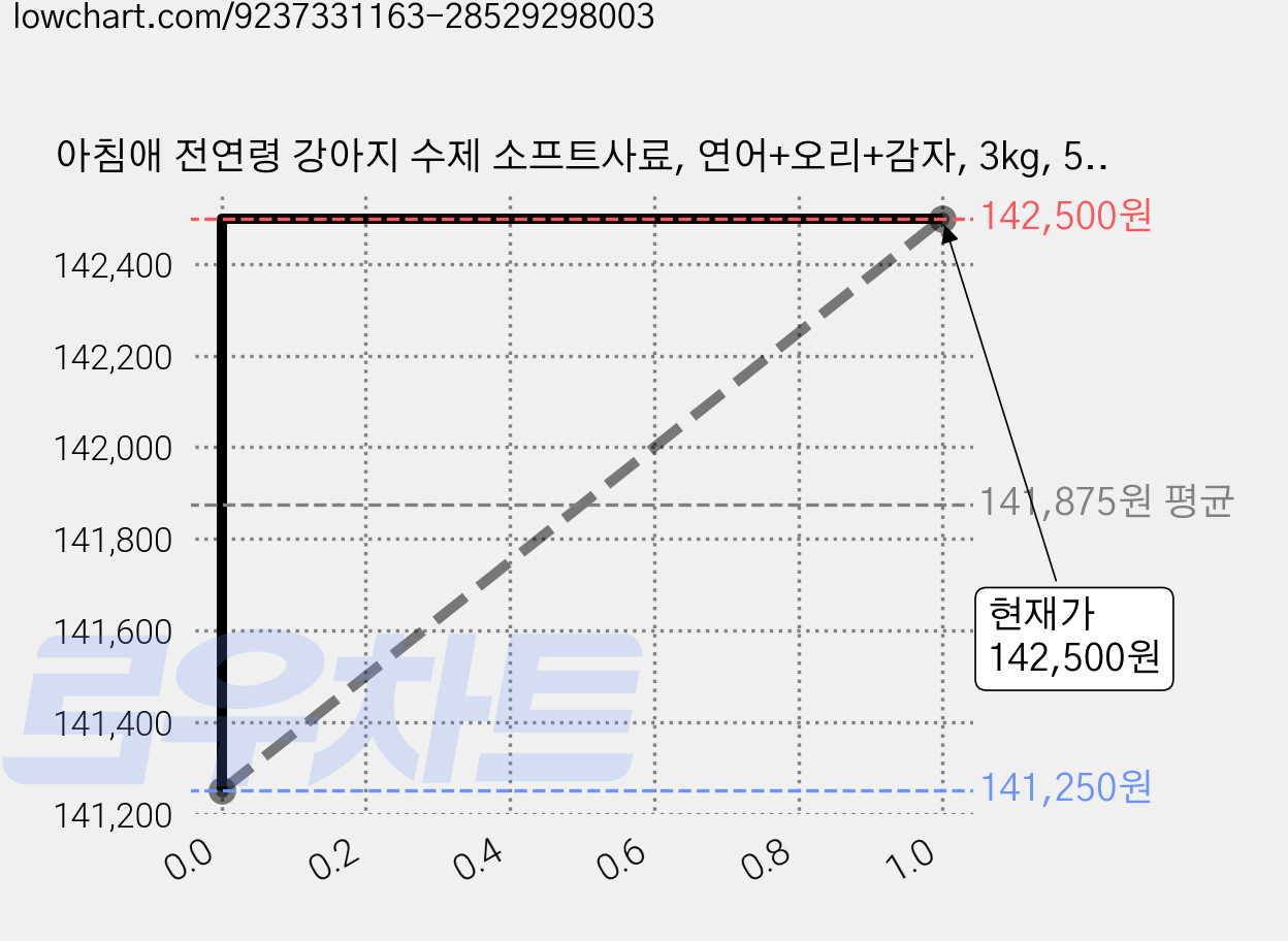 아침애 전연령 강아지 수제 소프트사료, 연어+오리+감자, 3kg, 5개 가격 변동 차트, 현재가 142,500원, 관측 최저가 141,250원
