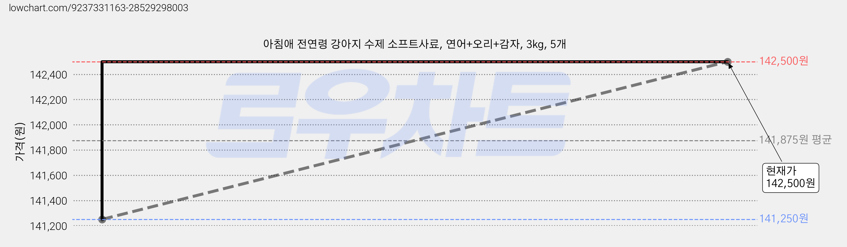 아침애 전연령 강아지 수제 소프트사료, 연어+오리+감자, 3kg, 5개 가격 변동 차트, 현재가 142,500원, 관측 최저가 141,250원