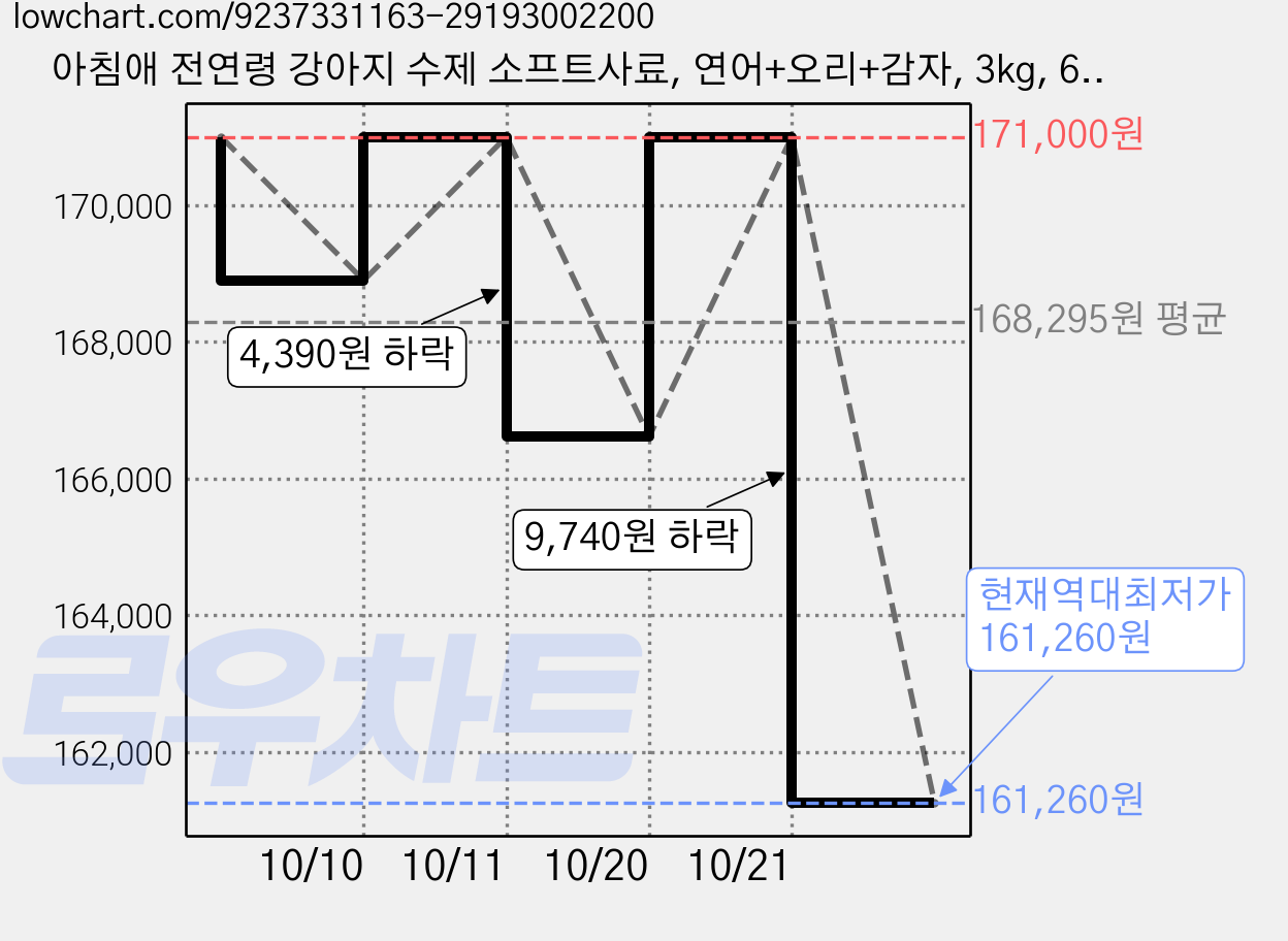 아침애 전연령 강아지 수제 소프트사료, 연어+오리+감자, 3kg, 6개 가격 변동 차트, 현재가 161,260원, 역대최저가