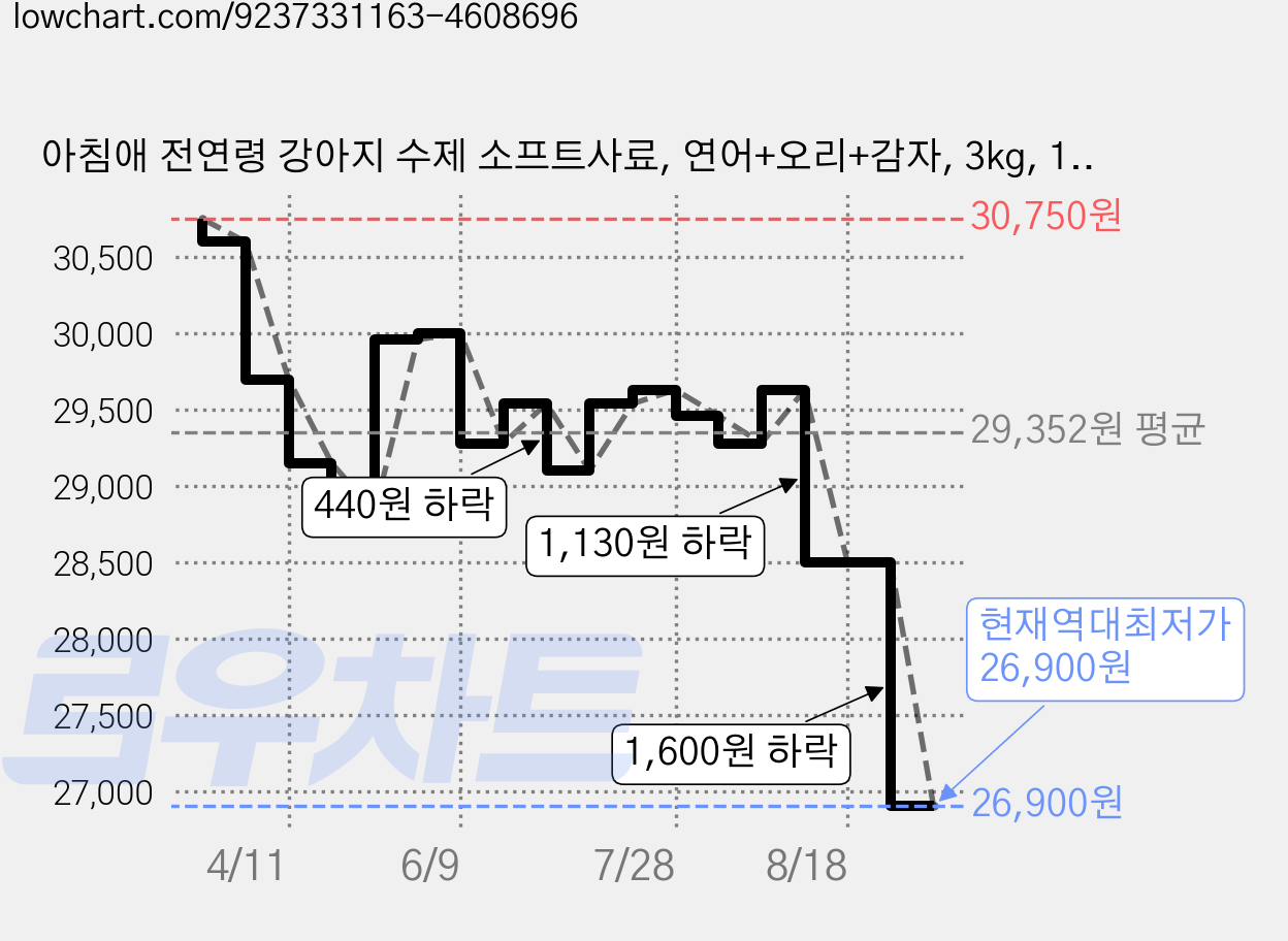 아침애 전연령 강아지 수제 소프트사료, 연어+오리+감자, 3kg, 1개 가격 변동 차트, 현재가 26,900원, 역대최저가