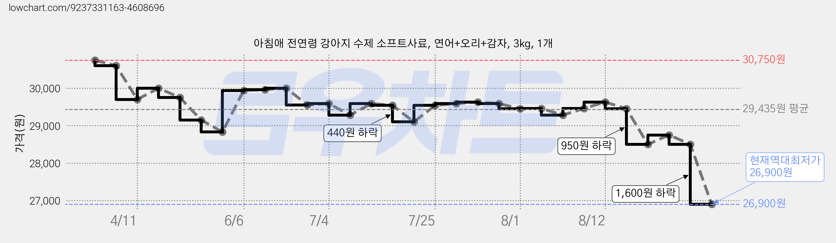 아침애 전연령 강아지 수제 소프트사료, 연어+오리+감자, 3kg, 1개 가격 변동 차트, 현재가 26,900원, 역대최저가