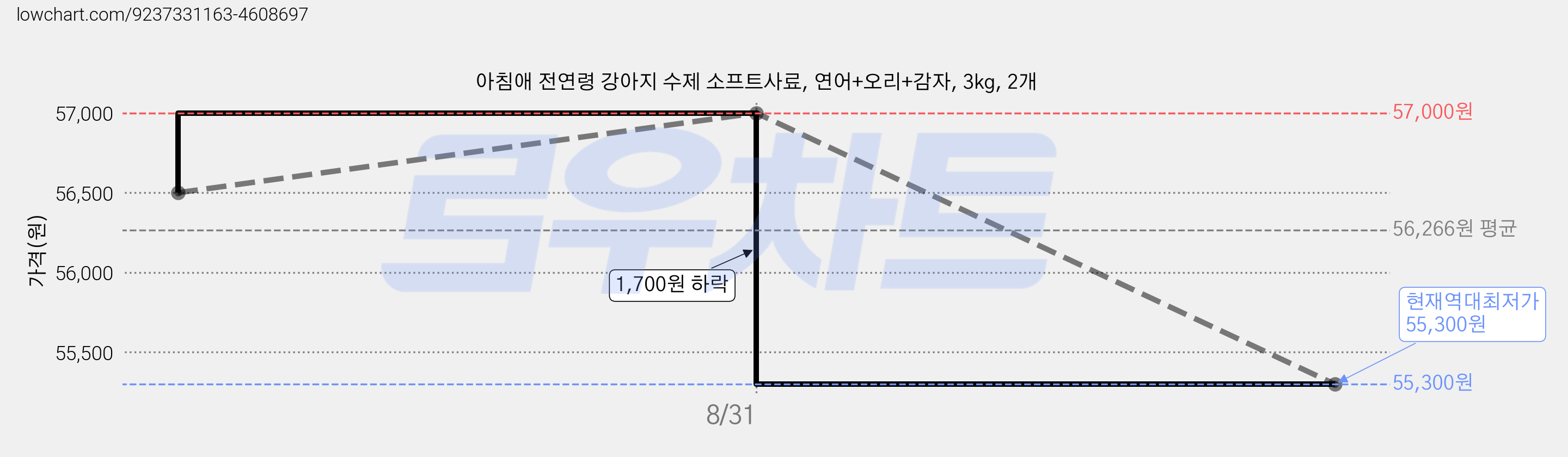 아침애 전연령 강아지 수제 소프트사료, 연어+오리+감자, 3kg, 2개 가격 변동 차트, 현재가 55,300원, 역대최저가