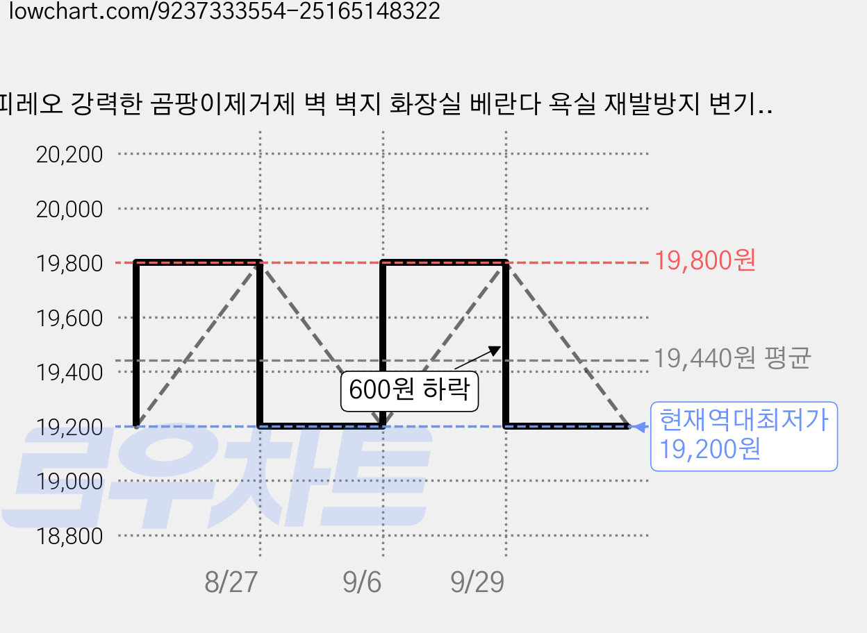 피레오 강력한 곰팡이제거제 벽 벽지 화장실 베란다 욕실 재발방지 변기 세정제, 500ml, 2개 가격 변동 차트, 현재가 19,200원, 역대최저가