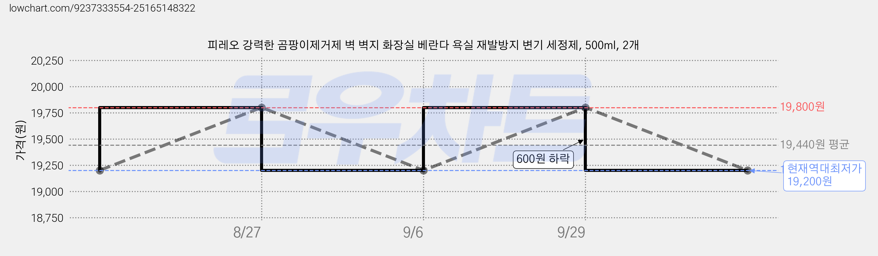피레오 강력한 곰팡이제거제 벽 벽지 화장실 베란다 욕실 재발방지 변기 세정제, 500ml, 2개 가격 변동 차트, 현재가 19,200원, 역대최저가