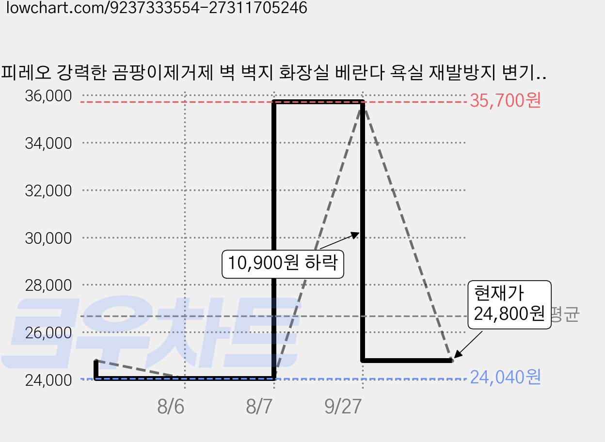 피레오 강력한 곰팡이제거제 벽 벽지 화장실 베란다 욕실 재발방지 변기 세정제, 500ml, 3개 가격 변동 차트, 현재가 24,800원, 관측 최저가 24,040원