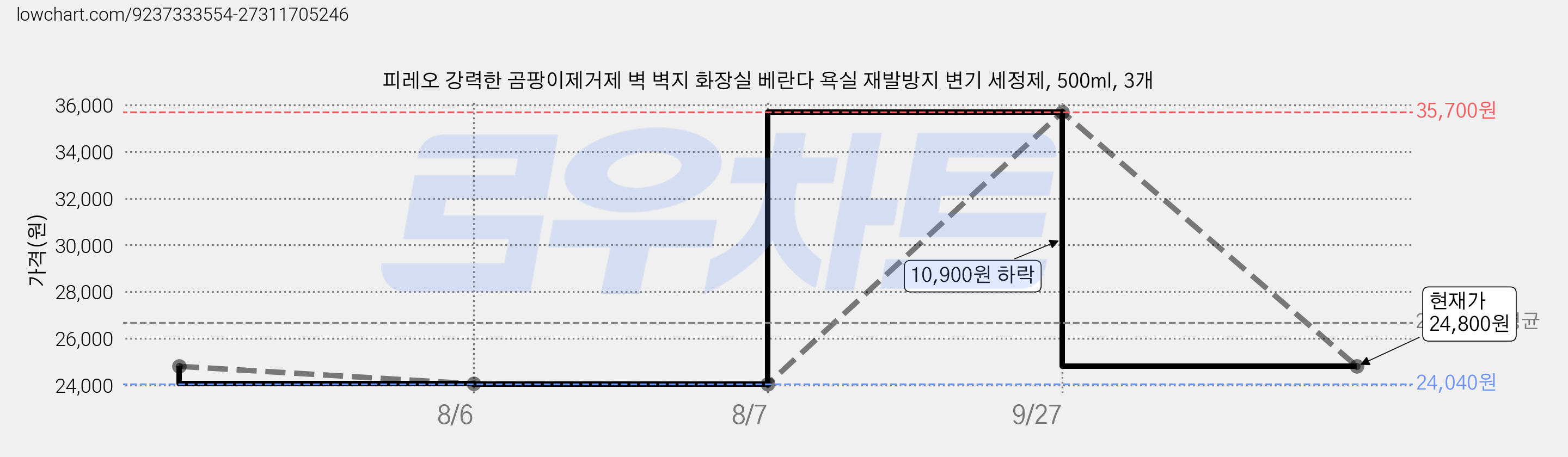 피레오 강력한 곰팡이제거제 벽 벽지 화장실 베란다 욕실 재발방지 변기 세정제, 500ml, 3개 가격 변동 차트, 현재가 24,800원, 관측 최저가 24,040원