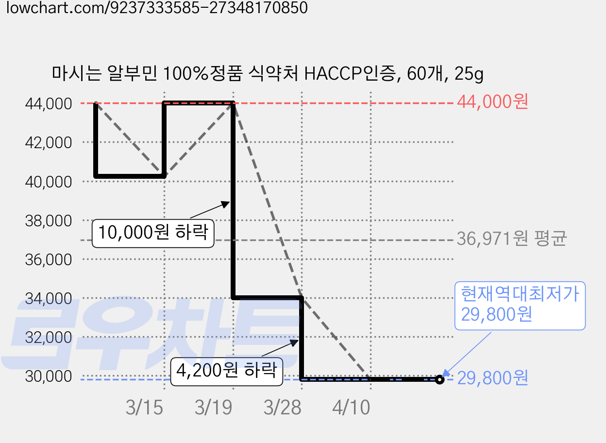 마시는 알부민 100%정품 식약처 HACCP인증, 60개, 25g 가격 변동 차트, 현재가 29,800원, 역대최저가