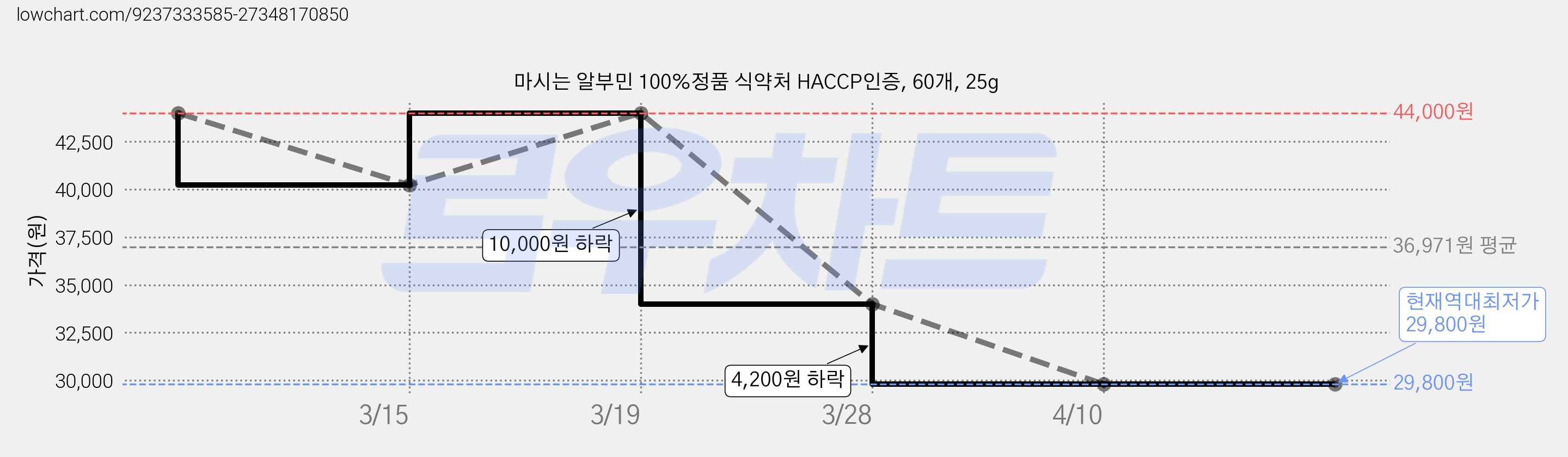 마시는 알부민 100%정품 식약처 HACCP인증, 60개, 25g 가격 변동 차트, 현재가 29,800원, 역대최저가
