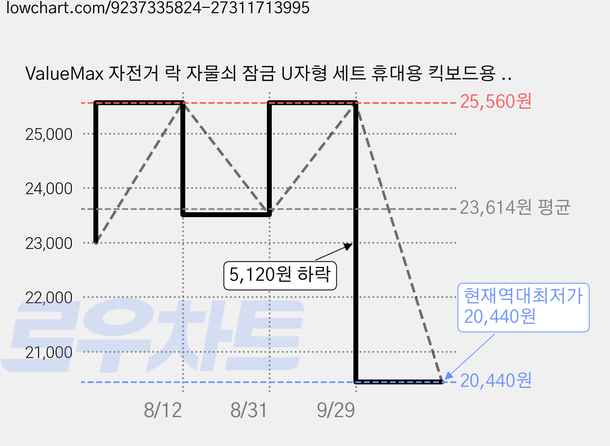 ValueMax 자전거 락 자물쇠 잠금 U자형 세트 휴대용 킥보드용 열쇠 2개, 1세트, 블랙 가격 변동 차트, 현재가 20,440원, 역대최저가
