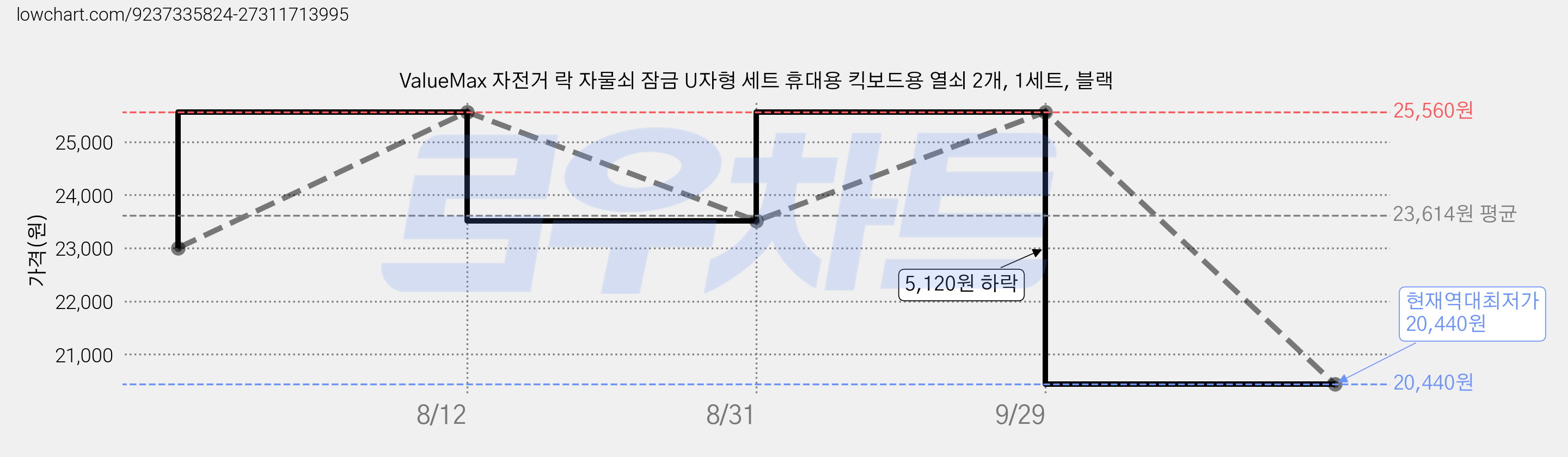 ValueMax 자전거 락 자물쇠 잠금 U자형 세트 휴대용 킥보드용 열쇠 2개, 1세트, 블랙 가격 변동 차트, 현재가 20,440원, 역대최저가