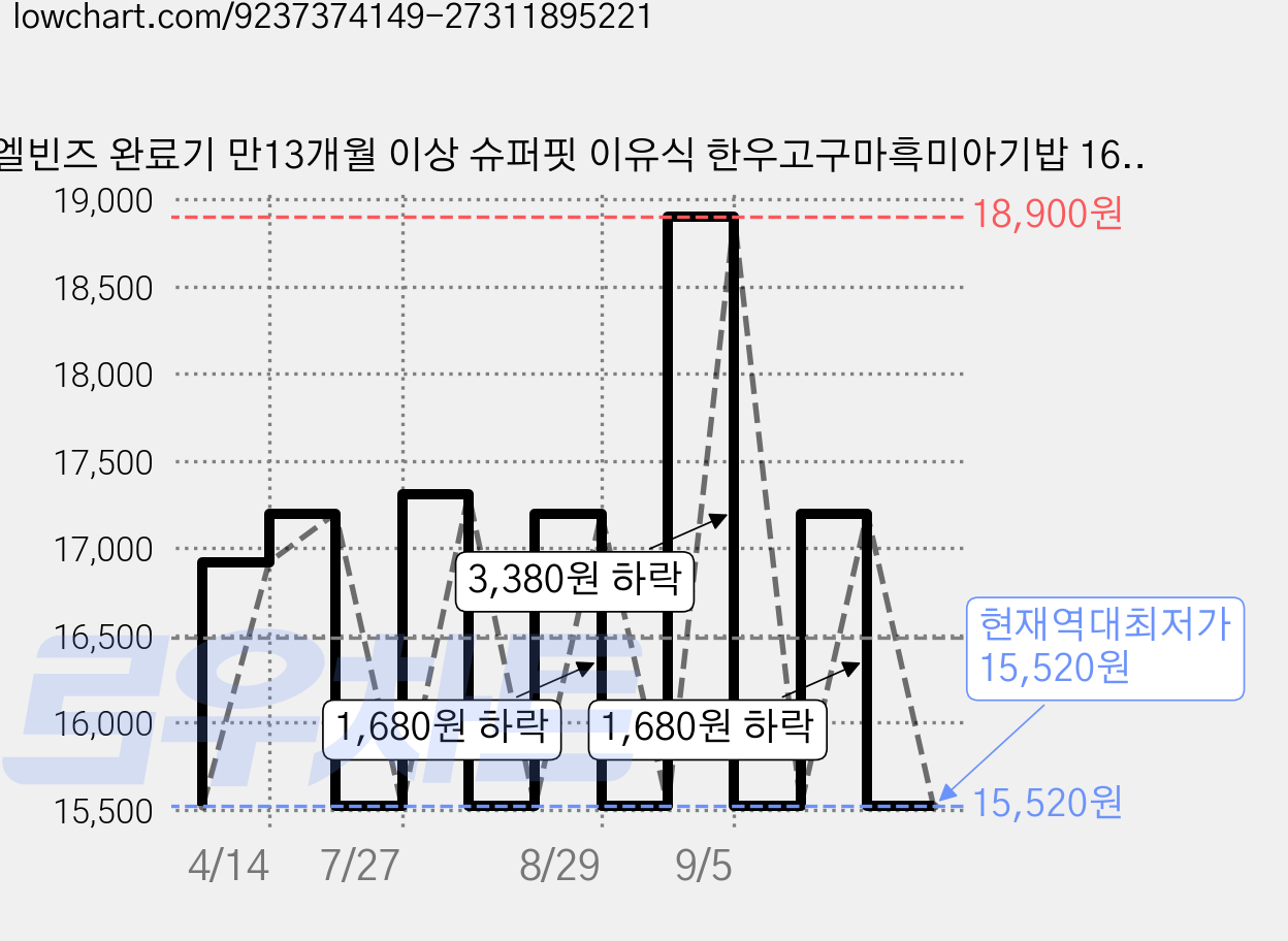 엘빈즈 완료기 만13개월 이상 슈퍼핏 이유식 한우고구마흑미아기밥 160g + 한우순두부버섯아기밥 160g + 대구살배추아기밥 160g + 닭고기백일송이시금치아기밥 각 160g D세트, 1세트 가격 변동 차트, 현재가 15,520원, 역대최저가