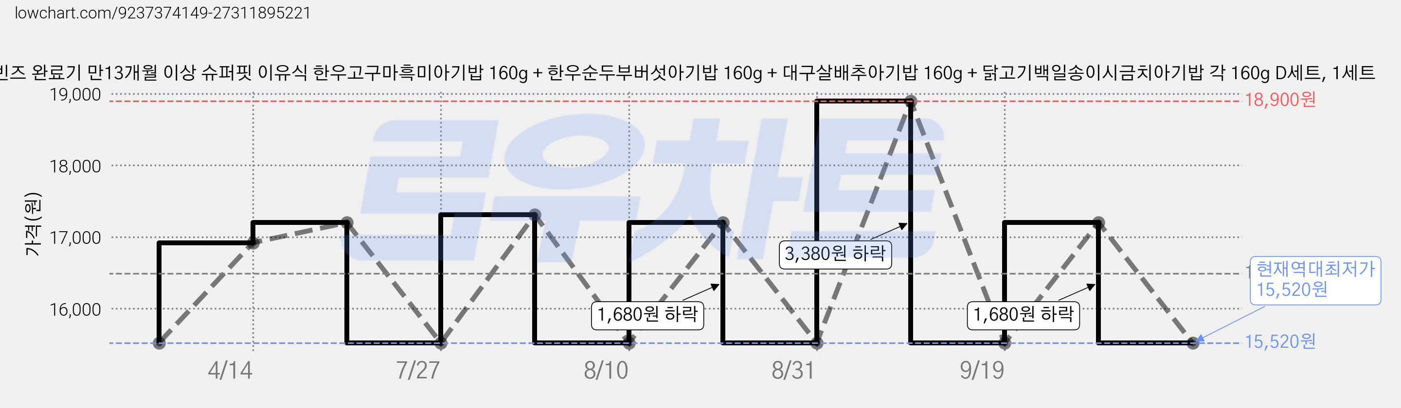 엘빈즈 완료기 만13개월 이상 슈퍼핏 이유식 한우고구마흑미아기밥 160g + 한우순두부버섯아기밥 160g + 대구살배추아기밥 160g + 닭고기백일송이시금치아기밥 각 160g D세트, 1세트 가격 변동 차트, 현재가 15,520원, 역대최저가