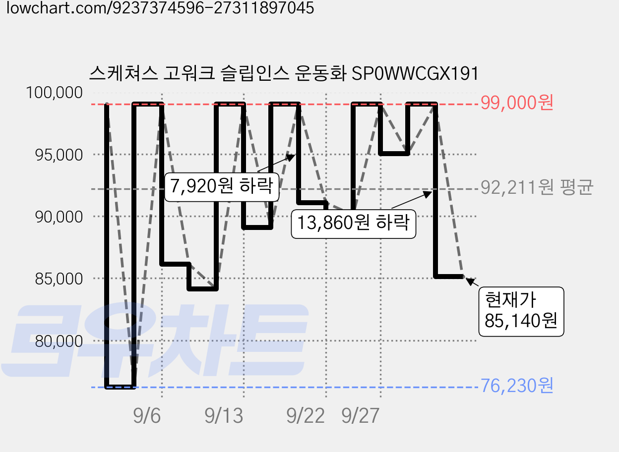 스케쳐스 고워크 슬립인스 운동화 SP0WWCGX191 가격 변동 차트, 현재가 85,140원, 관측 최저가 76,230원