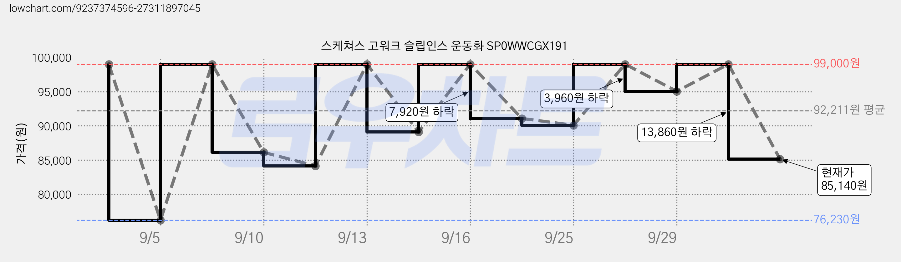 스케쳐스 고워크 슬립인스 운동화 SP0WWCGX191 가격 변동 차트, 현재가 85,140원, 관측 최저가 76,230원