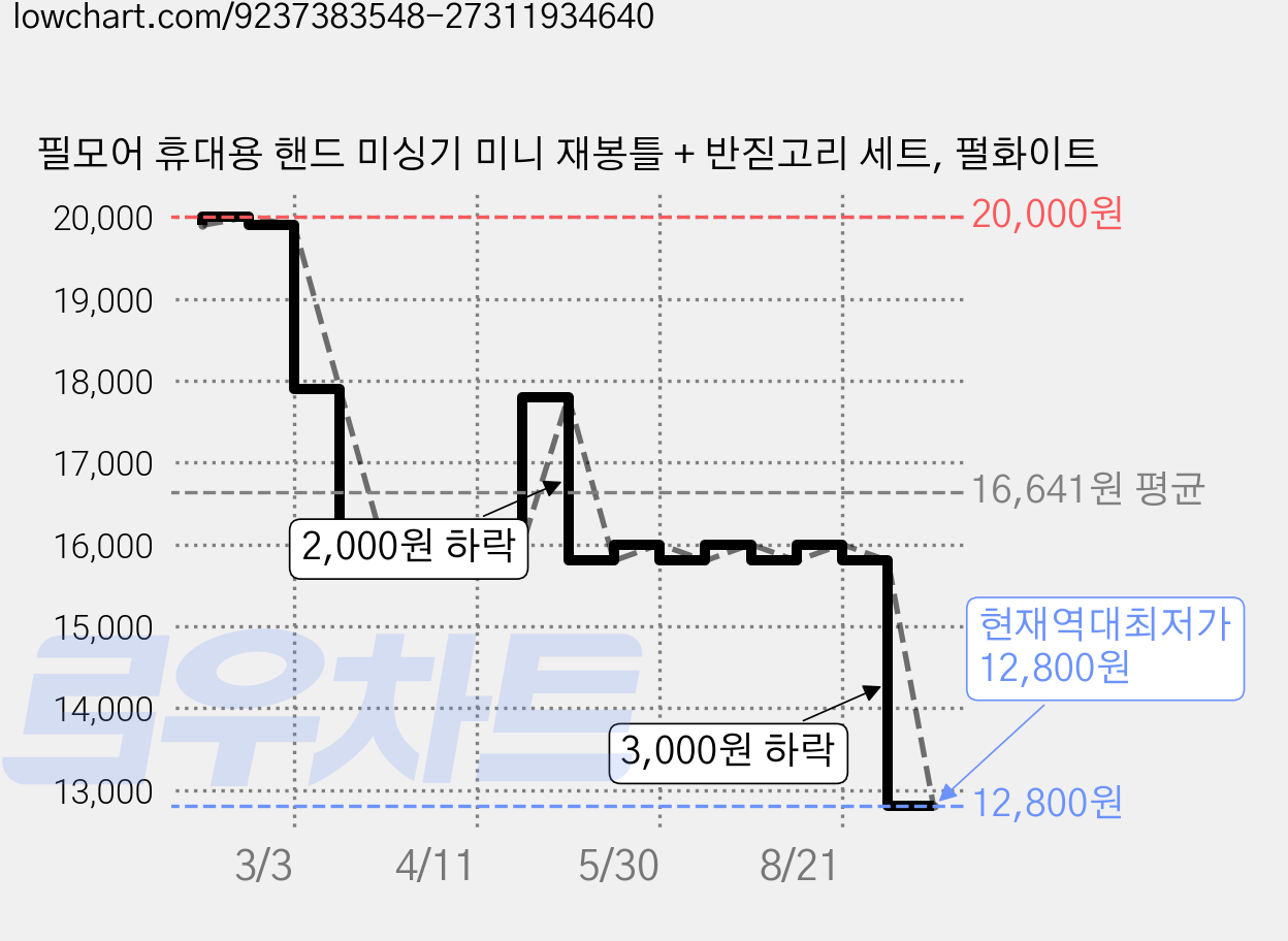 필모어 휴대용 핸드 미싱기 미니 재봉틀 + 반짇고리 세트, 펄화이트 가격 변동 차트, 현재가 12,800원, 역대최저가