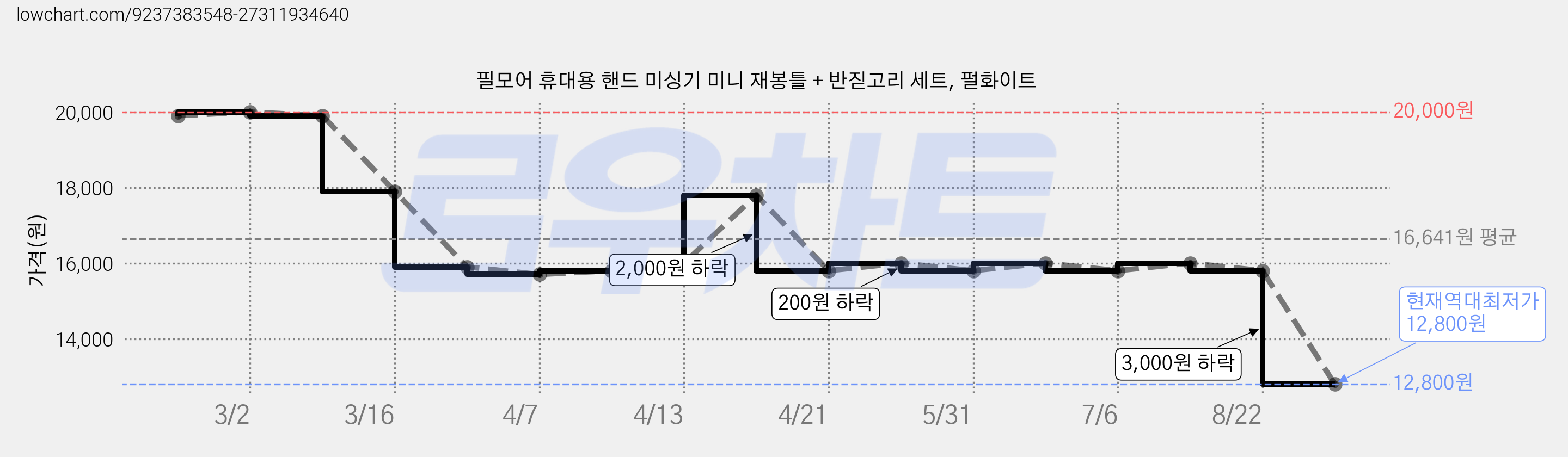 필모어 휴대용 핸드 미싱기 미니 재봉틀 + 반짇고리 세트, 펄화이트 가격 변동 차트, 현재가 12,800원, 역대최저가