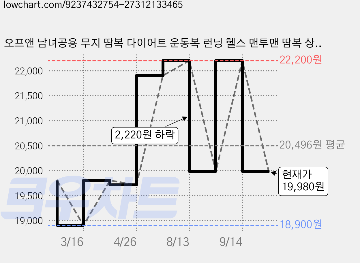 오프앤 남녀공용 무지 땀복 다이어트 운동복 런닝 헬스 맨투맨 땀복 상하 세트 가격 변동 차트, 현재가 19,980원, 관측 최저가 18,900원