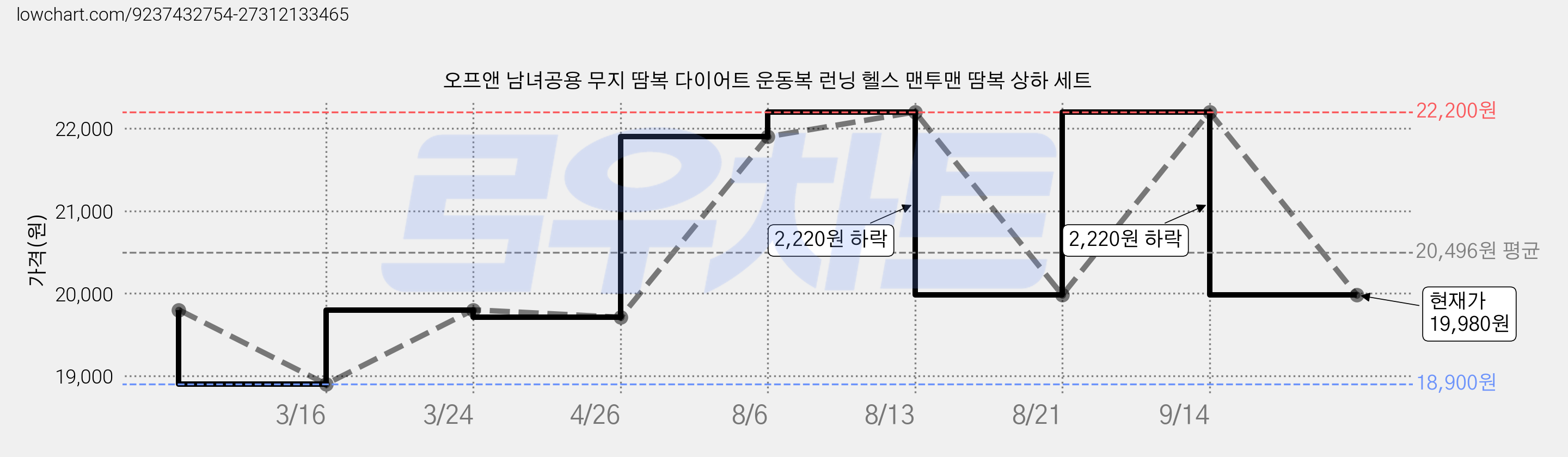 오프앤 남녀공용 무지 땀복 다이어트 운동복 런닝 헬스 맨투맨 땀복 상하 세트 가격 변동 차트, 현재가 19,980원, 관측 최저가 18,900원