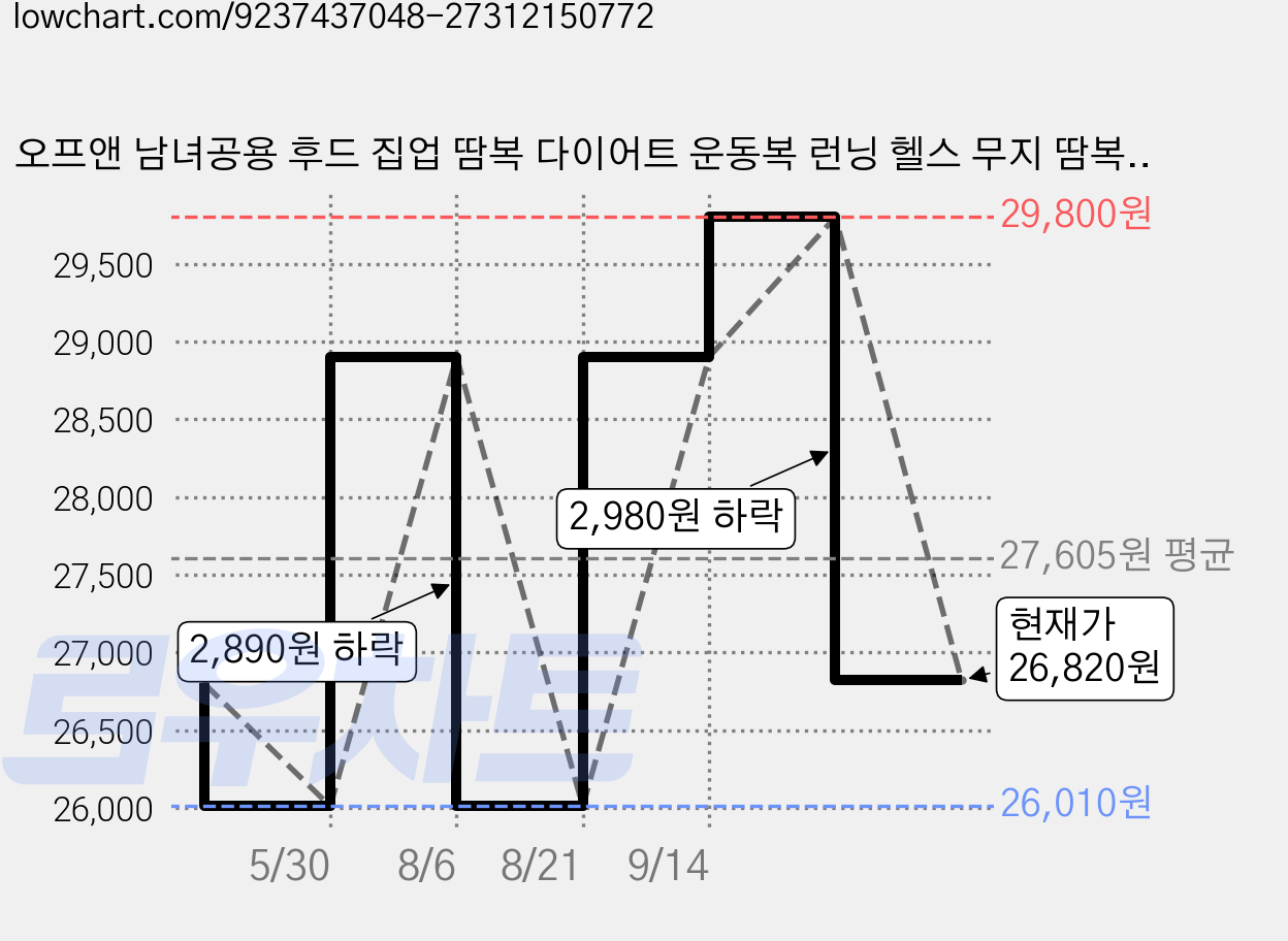 오프앤 남녀공용 후드 집업 땀복 다이어트 운동복 런닝 헬스 무지 땀복 상하 세트 가격 변동 차트, 현재가 26,820원, 관측 최저가 26,010원