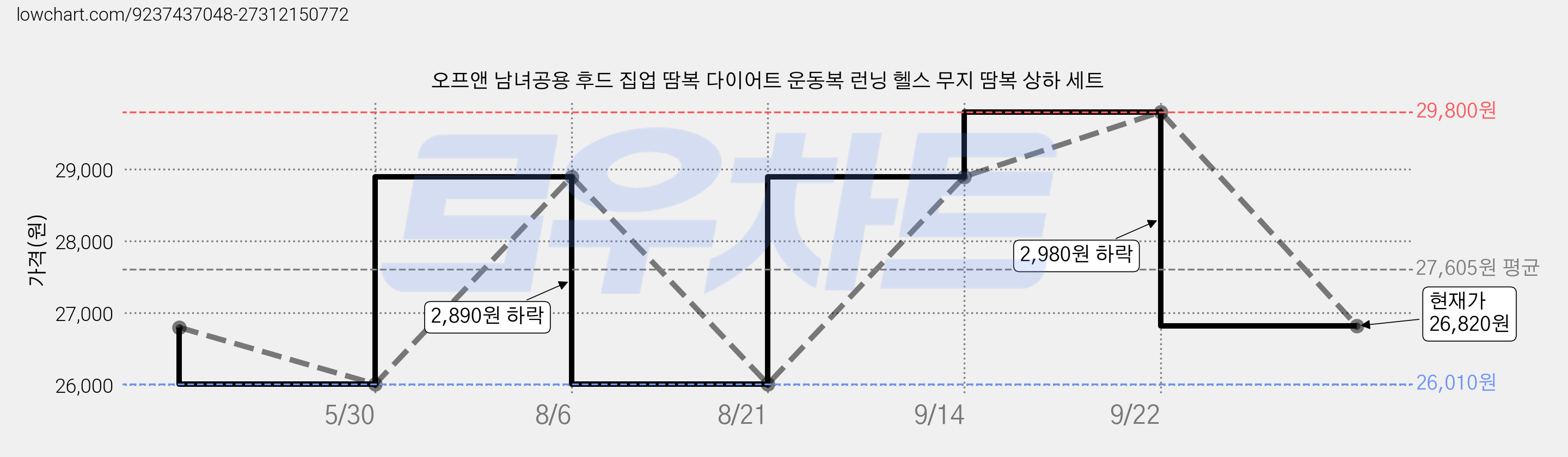 오프앤 남녀공용 후드 집업 땀복 다이어트 운동복 런닝 헬스 무지 땀복 상하 세트 가격 변동 차트, 현재가 26,820원, 관측 최저가 26,010원