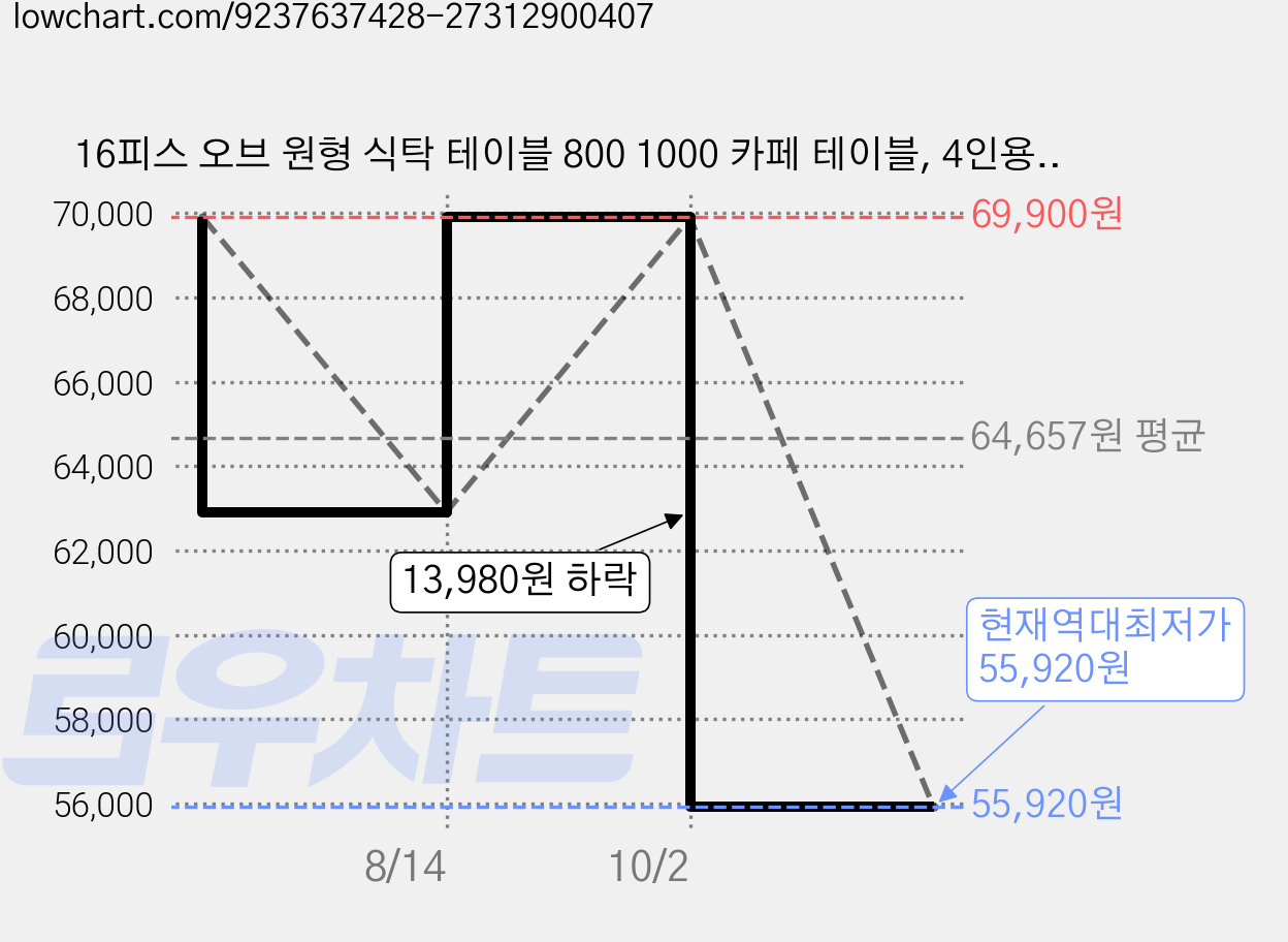 16피스 오브 원형 식탁 테이블 800 1000 카페 테이블, 4인용, 월넛 가격 변동 차트, 현재가 55,920원, 역대최저가