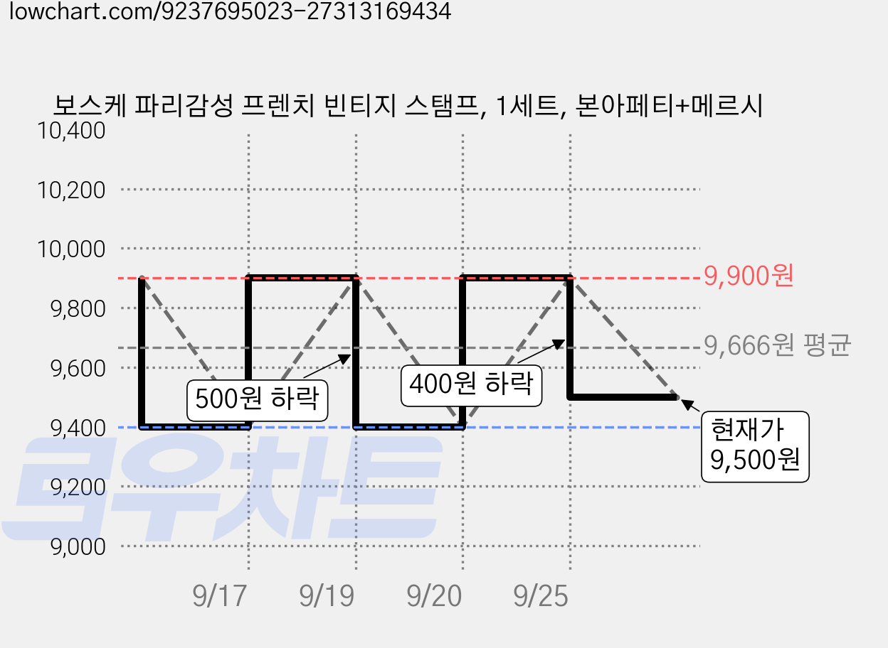 보스케 파리감성 프렌치 빈티지 스탬프, 1세트, 본아페티+메르시 가격 변동 차트, 현재가 9,500원, 관측 최저가 9,400원