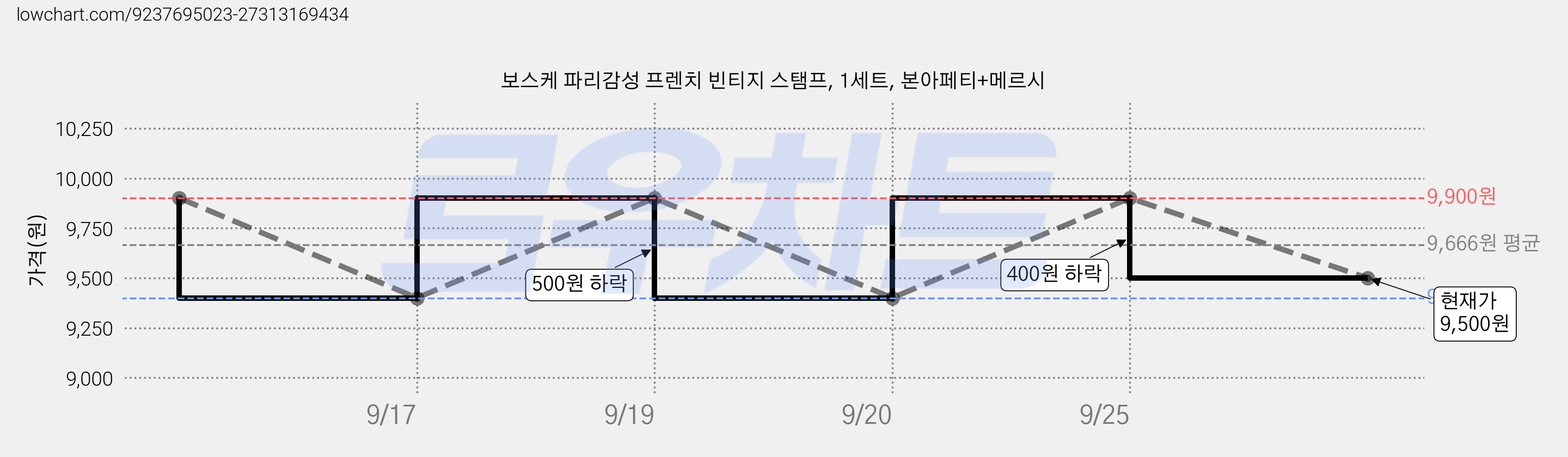 보스케 파리감성 프렌치 빈티지 스탬프, 1세트, 본아페티+메르시 가격 변동 차트, 현재가 9,500원, 관측 최저가 9,400원