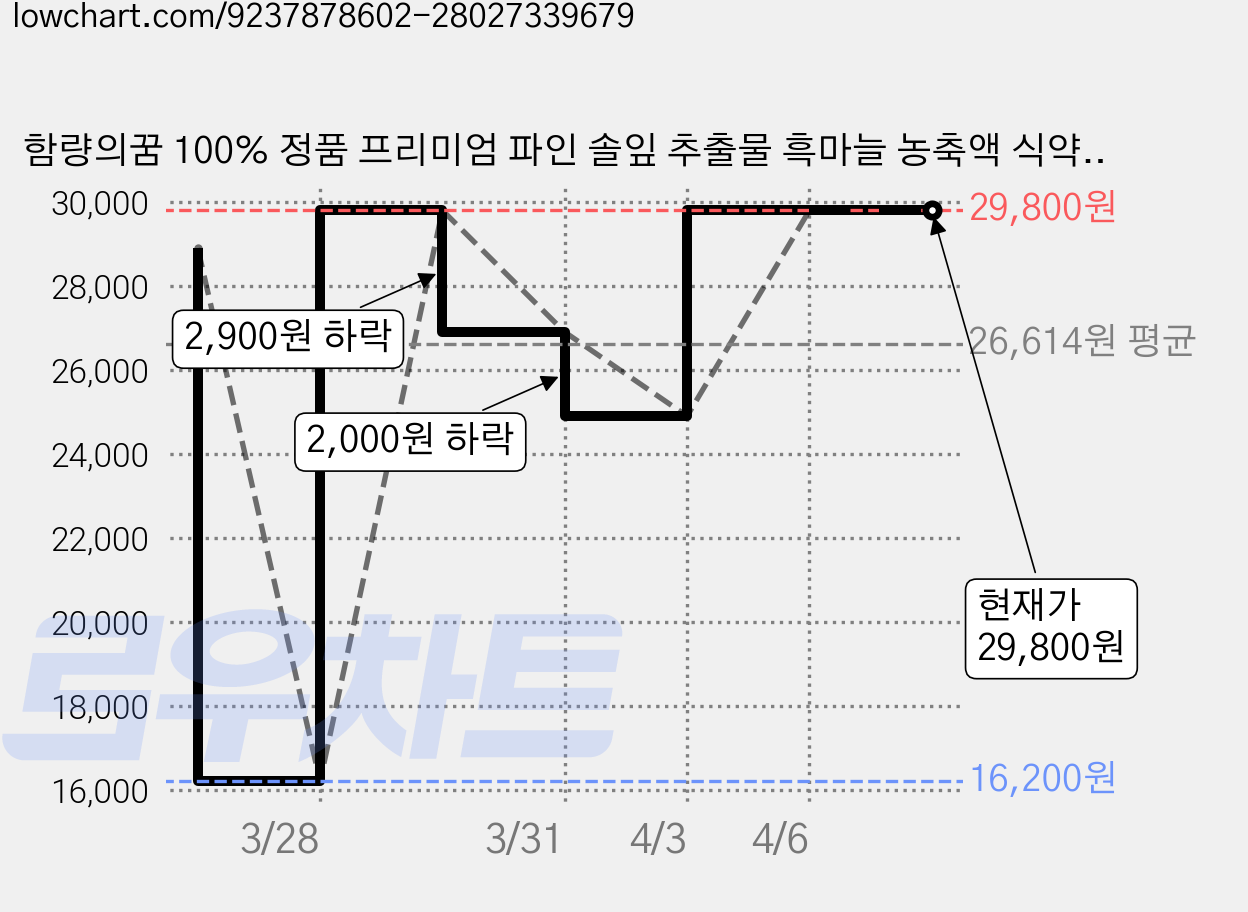 함량의꿈 100% 정품 프리미엄 파인 솔잎 추출물 흑마늘 농축액 식약청인증 제조시설, 2개, 60정 가격 변동 차트, 현재가 29,800원, 관측 최저가 16,200원