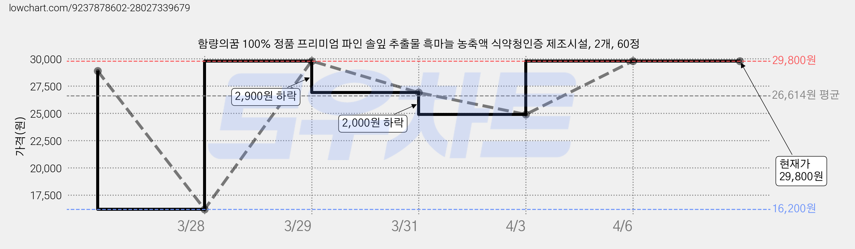 함량의꿈 100% 정품 프리미엄 파인 솔잎 추출물 흑마늘 농축액 식약청인증 제조시설, 2개, 60정 가격 변동 차트, 현재가 29,800원, 관측 최저가 16,200원