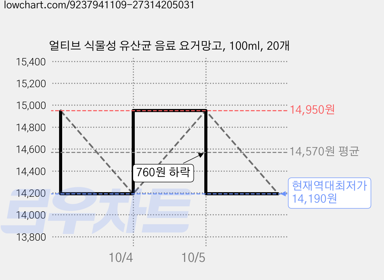 얼티브 식물성 유산균 음료 요거망고, 100ml, 20개 가격 변동 차트, 현재가 14,190원, 역대최저가