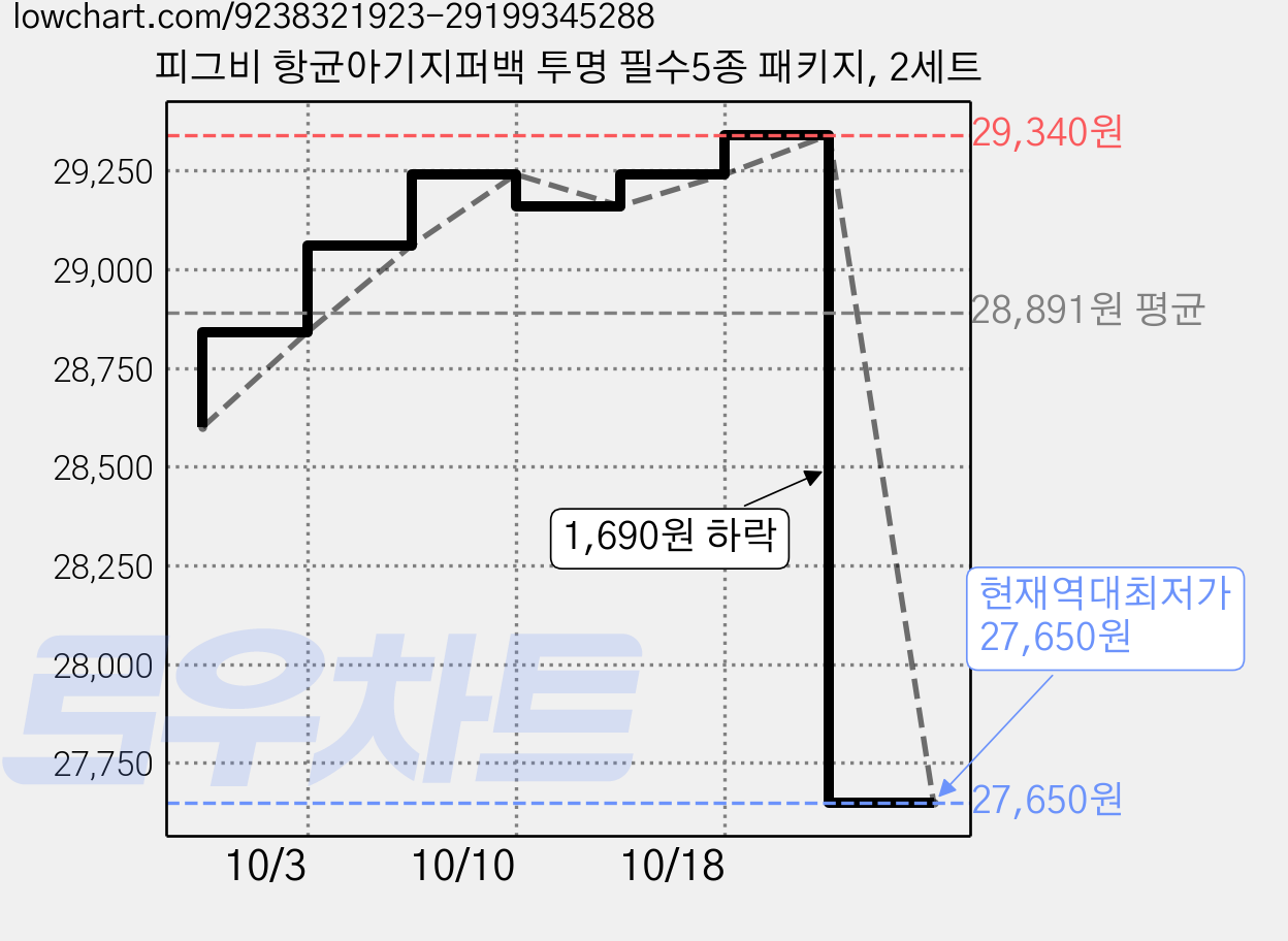 피그비 항균아기지퍼백 투명 필수5종 패키지, 2세트 가격 변동 차트, 현재가 27,650원, 역대최저가
