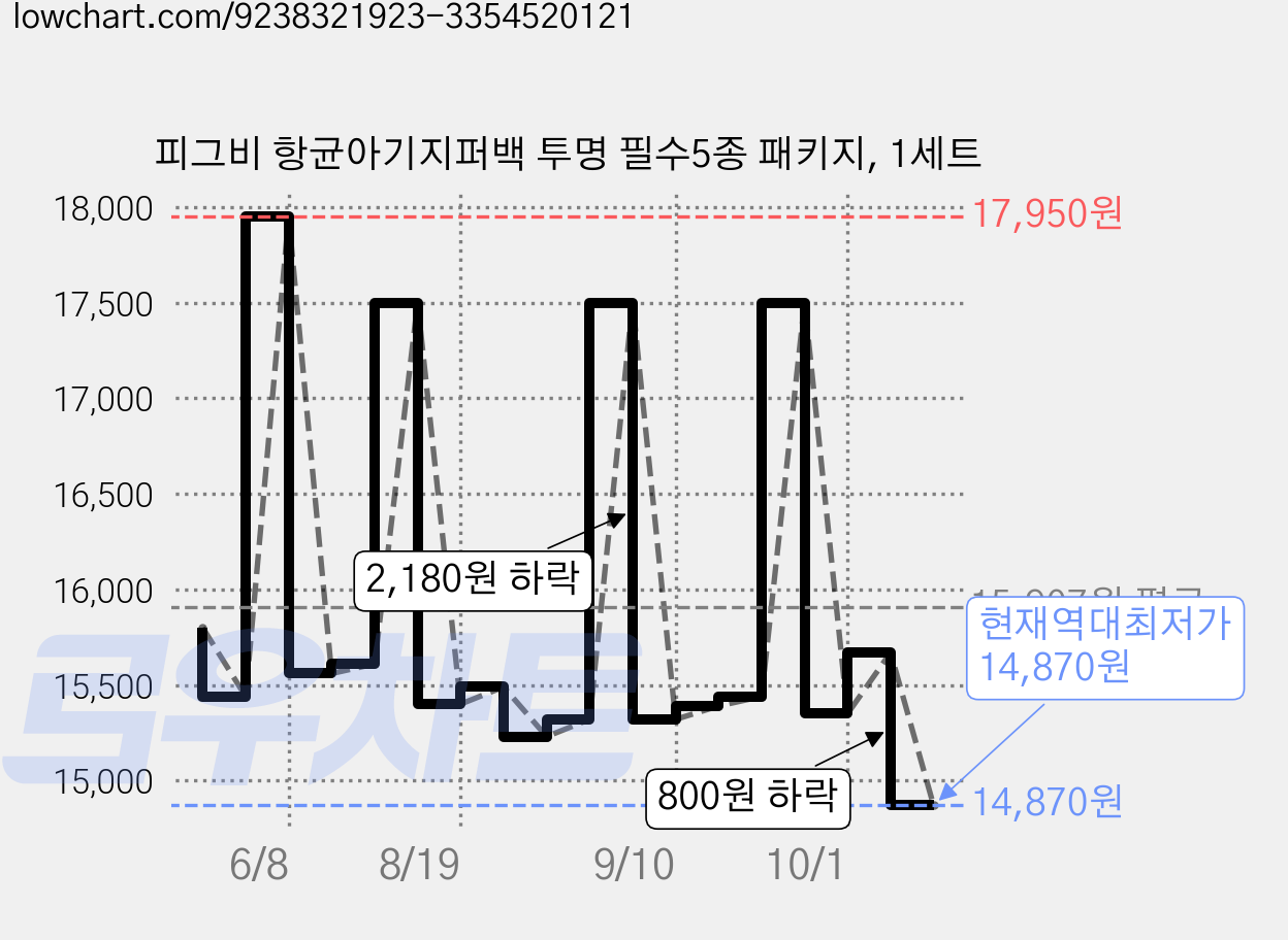 피그비 항균아기지퍼백 투명 필수5종 패키지, 1세트 가격 변동 차트, 현재가 14,870원, 역대최저가