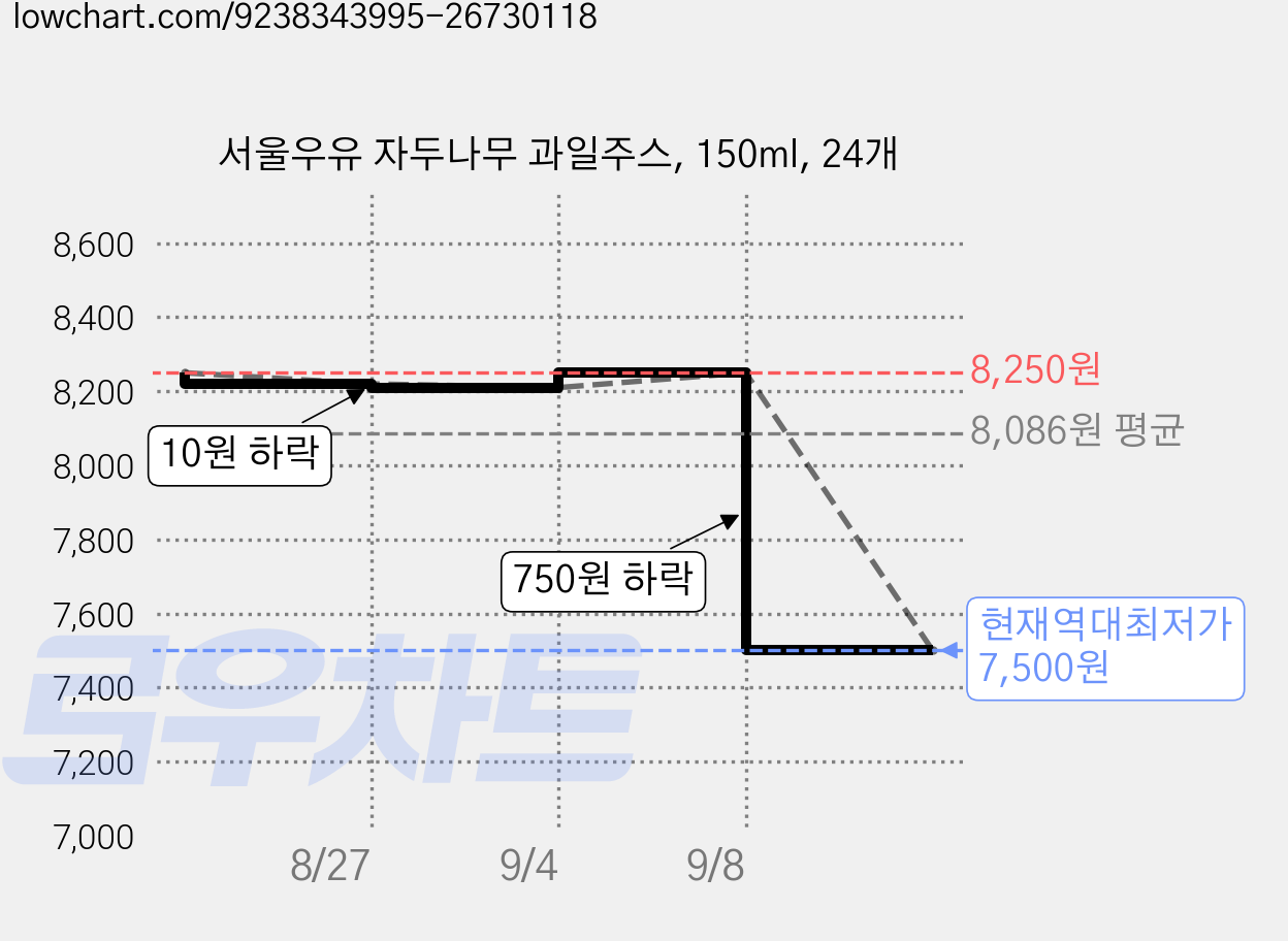 서울우유 자두나무 과일주스, 150ml, 24개 가격 변동 차트, 현재가 7,500원, 역대최저가