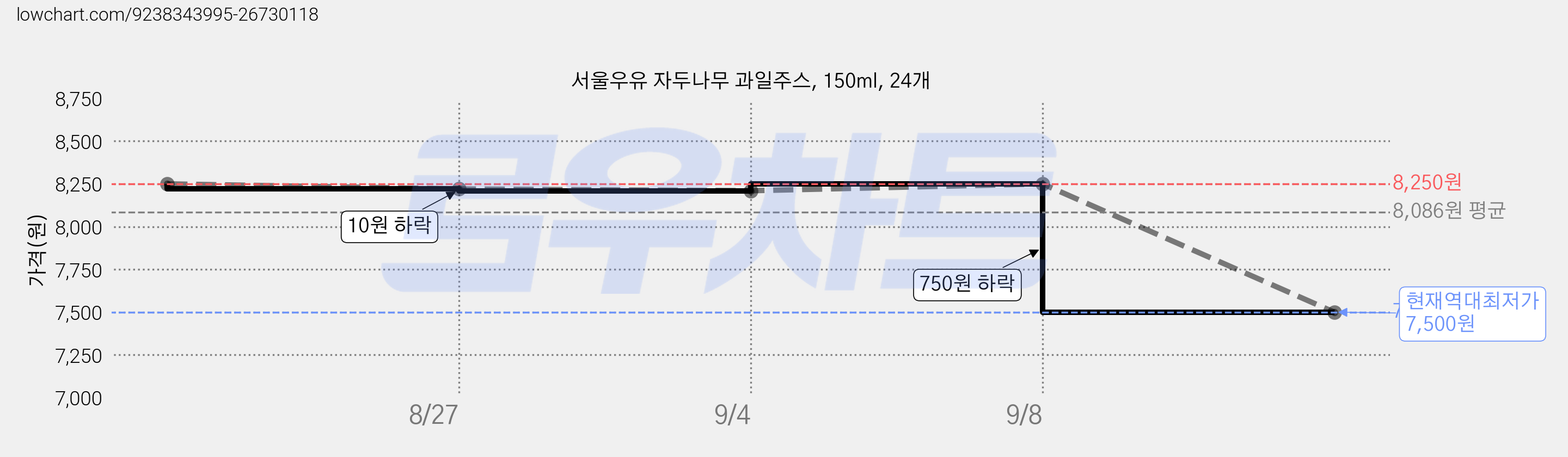 서울우유 자두나무 과일주스, 150ml, 24개 가격 변동 차트, 현재가 7,500원, 역대최저가