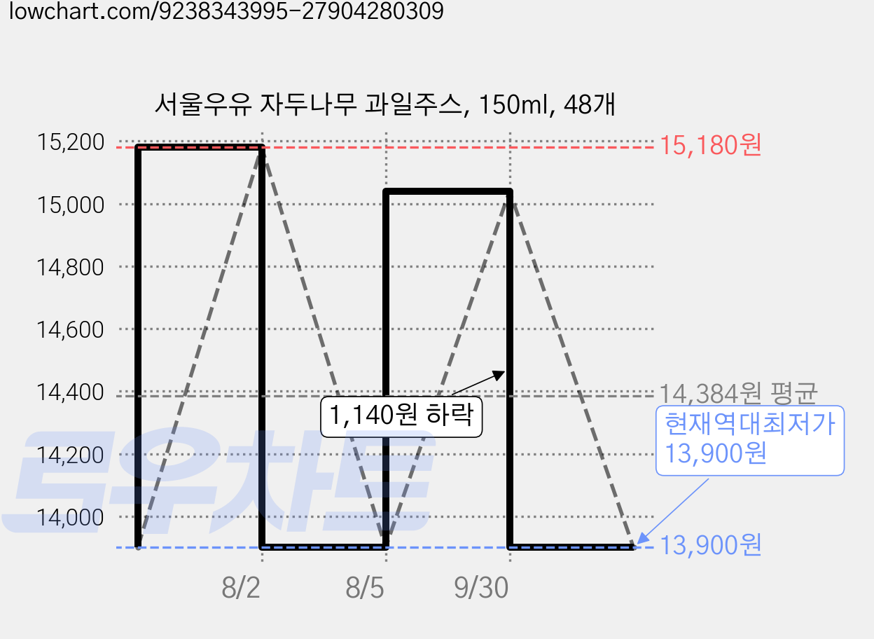 서울우유 자두나무 과일주스, 150ml, 48개 가격 변동 차트, 현재가 13,900원, 역대최저가