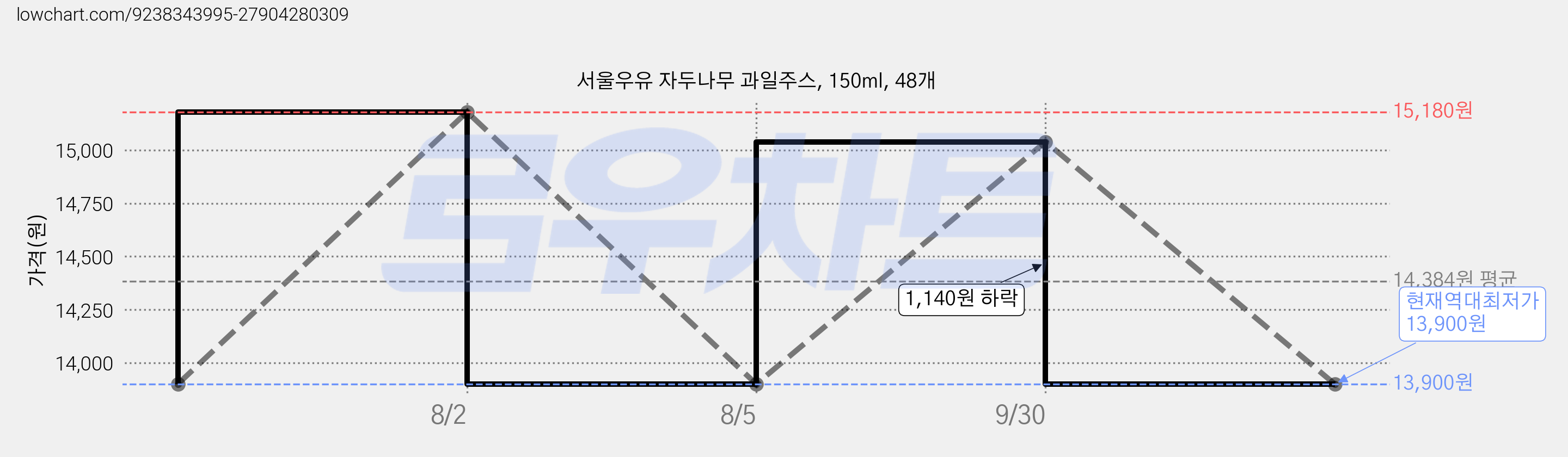 서울우유 자두나무 과일주스, 150ml, 48개 가격 변동 차트, 현재가 13,900원, 역대최저가