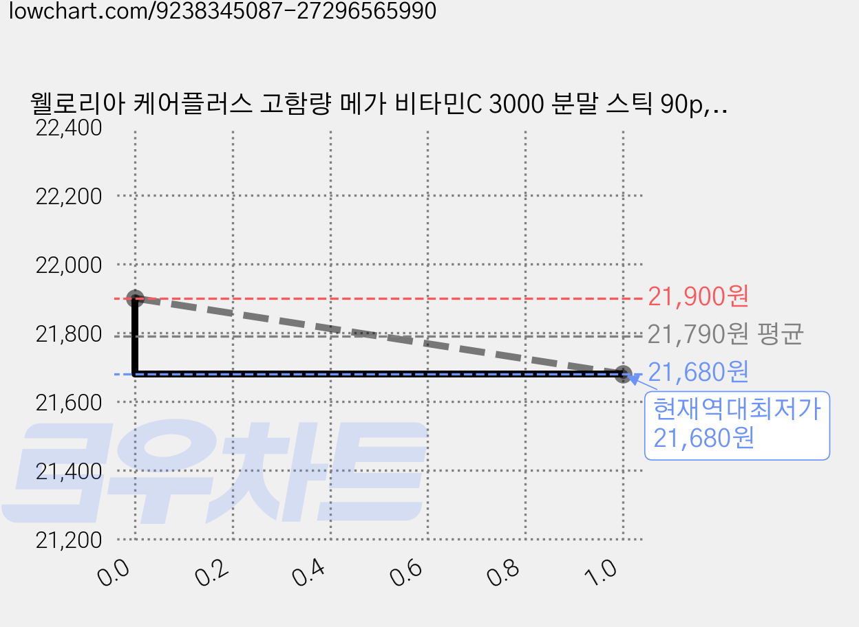 웰로리아 케어플러스 고함량 메가 비타민C 3000 분말 스틱 90p, 180개, 3g 가격 변동 차트, 현재가 21,680원, 역대최저가
