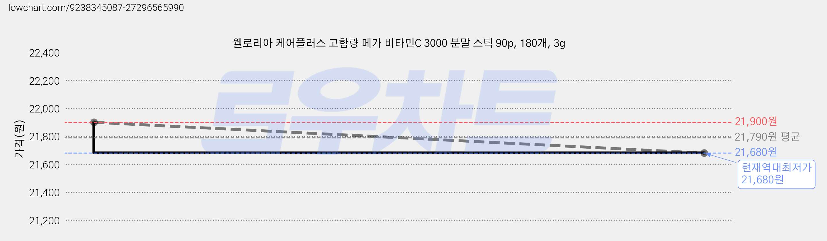 웰로리아 케어플러스 고함량 메가 비타민C 3000 분말 스틱 90p, 180개, 3g 가격 변동 차트, 현재가 21,680원, 역대최저가
