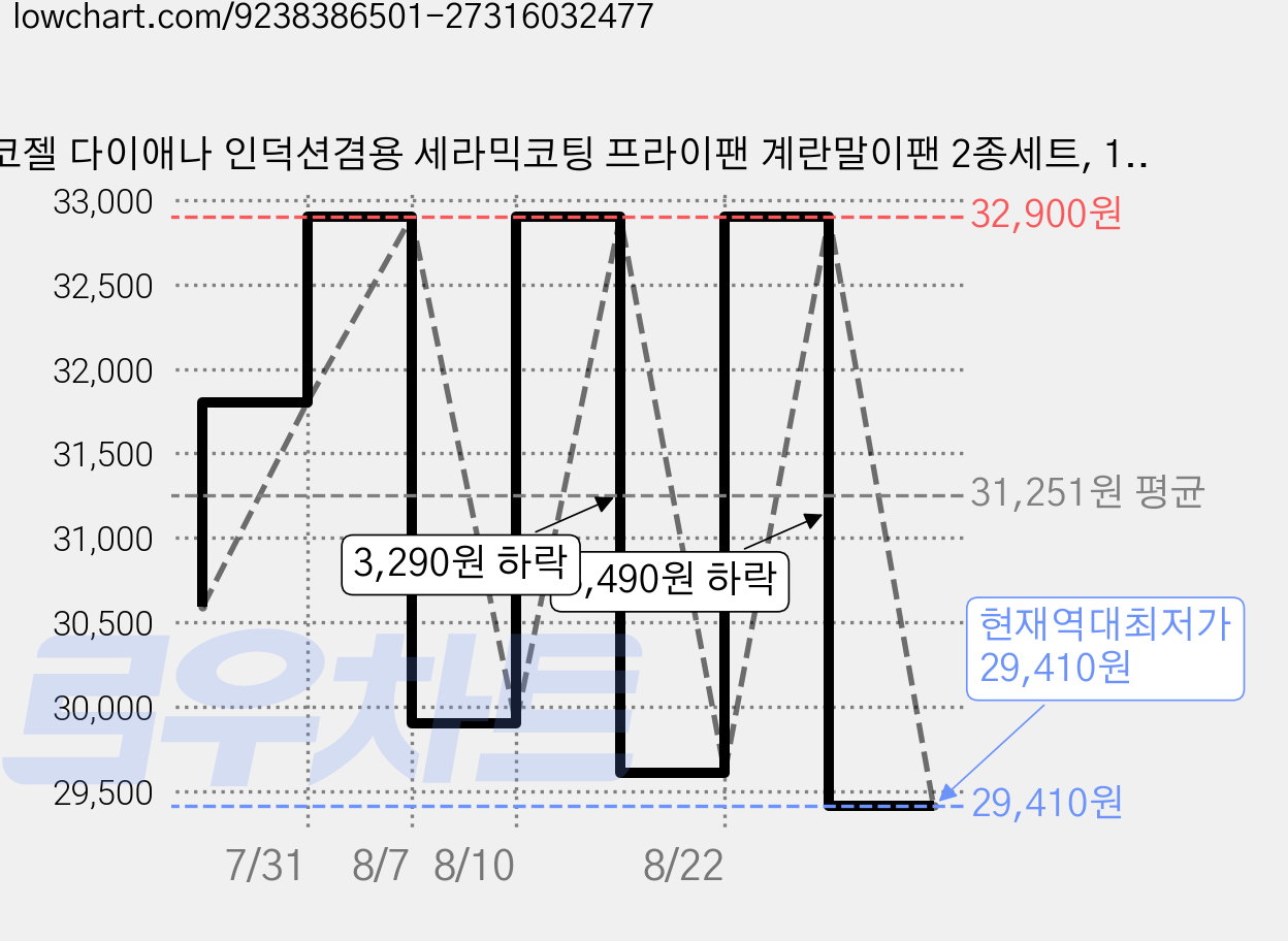 코젤 다이애나 인덕션겸용 세라믹코팅 프라이팬 계란말이팬 2종세트, 1세트, 프라이팬20cm+사각프라이팬18x15cm, 초코브라운 가격 변동 차트, 현재가 29,410원, 역대최저가