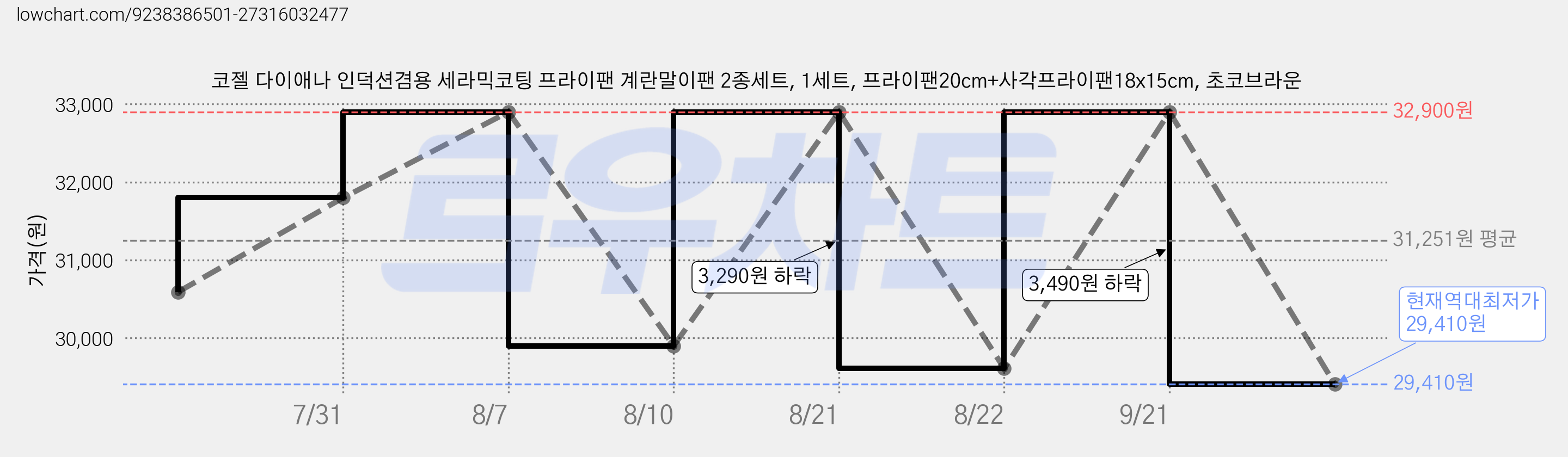 코젤 다이애나 인덕션겸용 세라믹코팅 프라이팬 계란말이팬 2종세트, 1세트, 프라이팬20cm+사각프라이팬18x15cm, 초코브라운 가격 변동 차트, 현재가 29,410원, 역대최저가