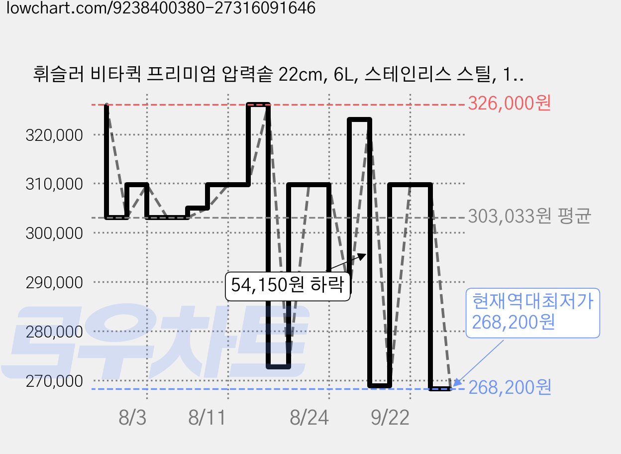 휘슬러 비타퀵 프리미엄 압력솥 22cm, 6L, 스테인리스 스틸, 1개 가격 변동 차트, 현재가 268,200원, 역대최저가
