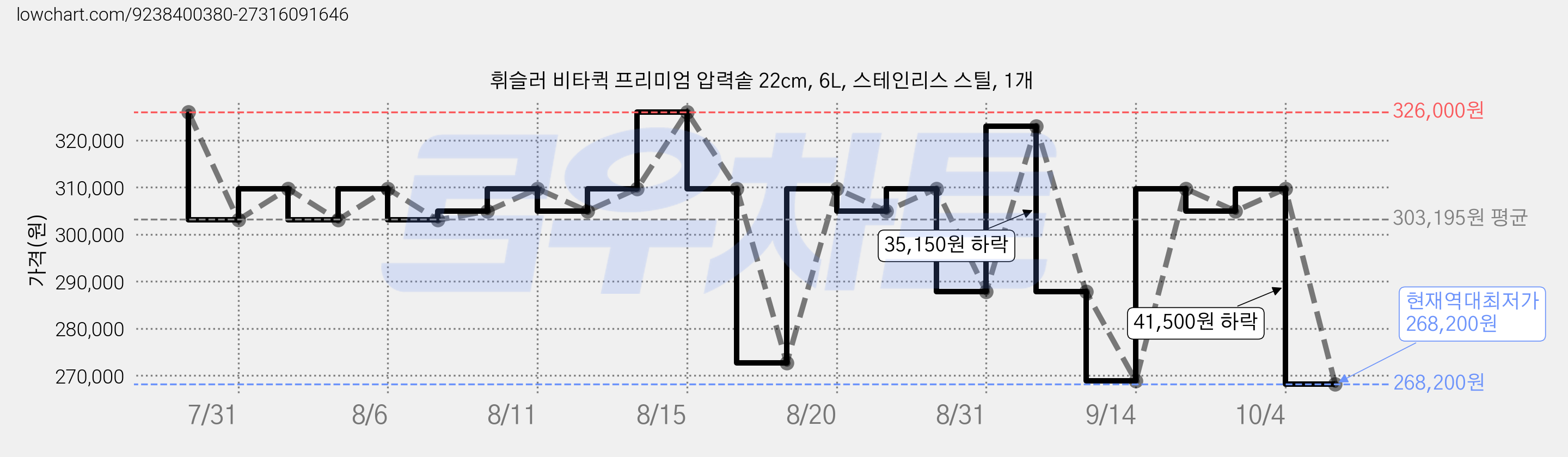 휘슬러 비타퀵 프리미엄 압력솥 22cm, 6L, 스테인리스 스틸, 1개 가격 변동 차트, 현재가 268,200원, 역대최저가